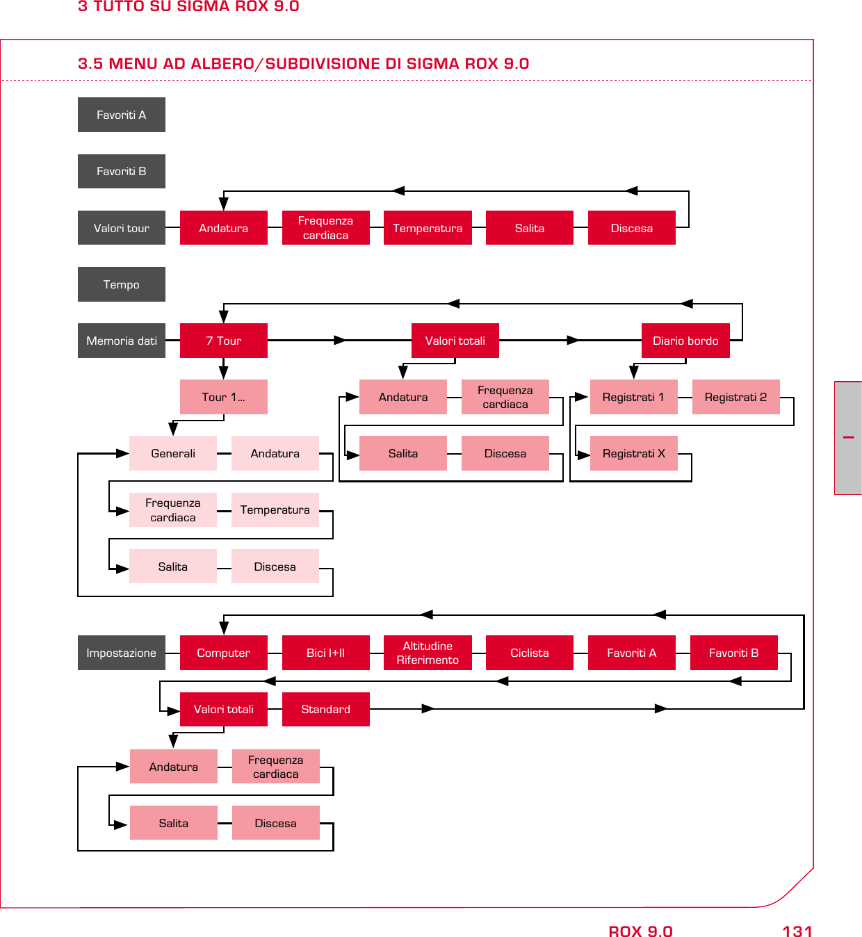 131IROX 9.03 TUTTO SU SIGMA ROX 9.03.5 MENU AD ALBERO/SUBDIVISIONE DI SIGMA ROX 9.0Favoriti AFavoriti BTempoValori tour Andatura Frequenza cardiaca  Temperatura Salita DiscesaMemoria dati 7 TourTour 1…Valori totali Diario bordoGenerali AndaturaFrequenza cardiaca  TemperaturaSalita DiscesaAndatura Frequenza cardiaca Salita DiscesaRegistrati 1 Registrati 2Registrati XStandardImpostazione Computer Bici I+II Altitudine Riferimento  Ciclista Favoriti A Favoriti BValori totaliAndatura Frequenza cardiaca Salita Discesa