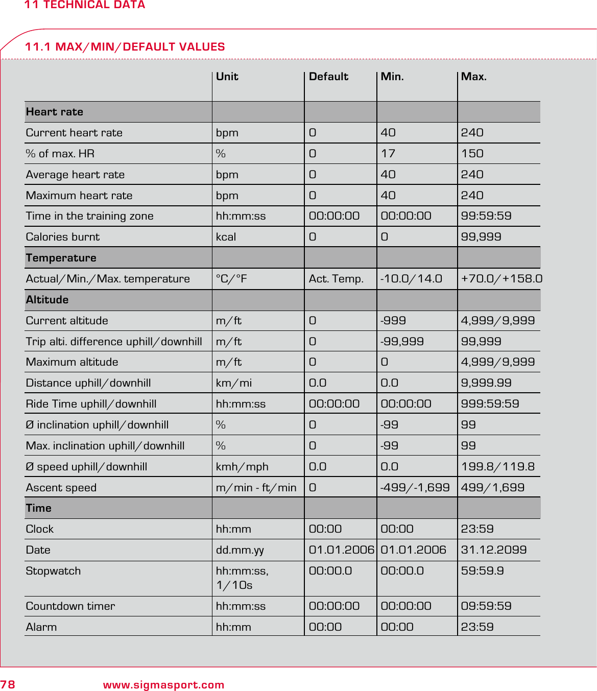 78 www.sigmasport.com11 TECHNICAL DATA11.1 MAX/MIN/DEFAULT VALUES Unit Default Min. Max.  Heart rate     Current heart rate  bpm  0  40  240% of max. HR  %  0  17  150Average heart rate  bpm  0  40  240Maximum heart rate  bpm  0  40  240Time in the training zone  hh:mm:ss  00:00:00  00:00:00  99:59:59Calories burnt  kcal  0  0  99,999Temperature Actual/Min./Max. temperature  °C/°F  Act. Temp.  -10.0/14.0  +70.0/+158.0Altitude     Current altitude  m/ft  0  -999  4,999/9,999Trip alti. difference uphill/downhill   m/ft  0  -99,999  99,999Maximum altitude  m/ft  0  0  4,999/9,999Distance uphill/downhill   km/mi  0.0  0.0  9,999.99Ride Time uphill/downhill  hh:mm:ss  00:00:00  00:00:00  999:59:59Ø inclination uphill/downhill  %  0  -99  99Max. inclination uphill/downhill  %  0  -99  99Ø speed uphill/downhill  kmh/mph  0.0  0.0  199.8/119.8Ascent speed  m/min - ft/min  0  -499/-1,699  499/1,699Time     Clock hh:mm 00:00 00:00 23:59Date dd.mm.yy 01.01.2006 01.01.2006 31.12.2099Stopwatch hh:mm:ss, 00:00.0 00:00.0 59:59.9 1/10sCountdown timer  hh:mm:ss  00:00:00  00:00:00  09:59:59Alarm hh:mm 00:00 00:00 23:59