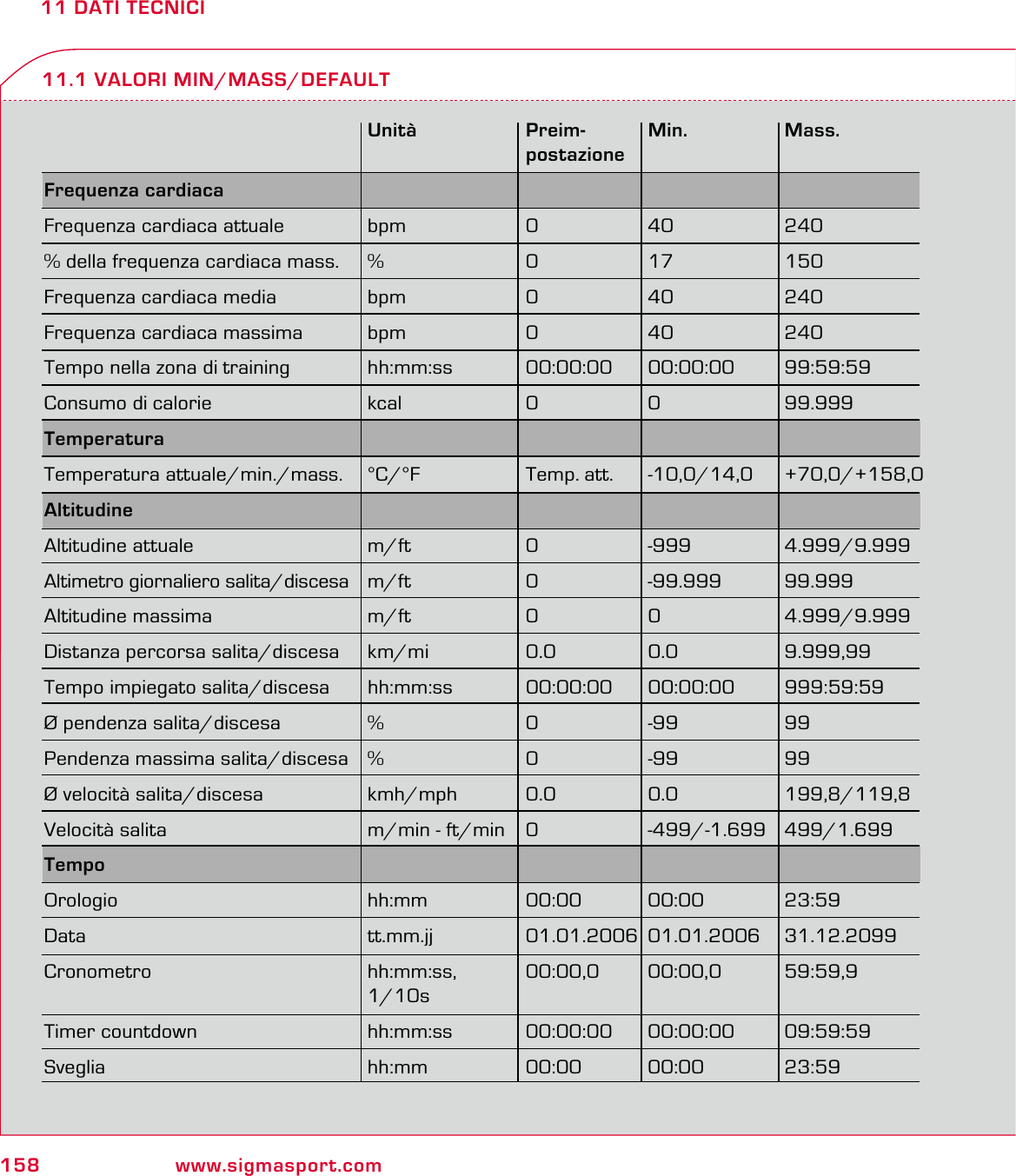 158 www.sigmasport.com11 DATI TECNICI11.1 VALORI MIN/MASS/DEFAULT Unità Preim- Min. Mass.  postazioneFrequenza cardiaca      Frequenza cardiaca attuale  bpm  0  40  240% della frequenza cardiaca mass.  %  0  17  150Frequenza cardiaca media  bpm  0  40  240Frequenza cardiaca massima  bpm  0  40  240Tempo nella zona di training  hh:mm:ss  00:00:00  00:00:00  99:59:59Consumo di calorie  kcal  0  0  99.999Temperatura Temperatura attuale/min./mass.  °C/°F  Temp. att.  -10,0/14,0  +70,0/+158,0Altitudine     Altitudine attuale  m/ft  0  -999  4.999/9.999Altimetro giornaliero salita/discesa  m/ft 0 -99.999 99.999Altitudine massima  m/ft  0  0  4.999/9.999Distanza percorsa salita/discesa  km/mi  0.0  0.0  9.999,99Tempo impiegato salita/discesa  hh:mm:ss  00:00:00  00:00:00  999:59:59Ø pendenza salita/discesa  %  0  -99  99Pendenza massima salita/discesa  %  0  -99  99Ø velocità salita/discesa  kmh/mph  0.0  0.0  199,8/119,8Velocità salita  m/min - ft/min  0  -499/-1.699  499/1.699Tempo     Orologio hh:mm 00:00 00:00 23:59Data tt.mm.jj 01.01.2006 01.01.2006 31.12.2099Cronometro hh:mm:ss, 00:00,0 00:00,0 59:59,9 1/10sTimer countdown  hh:mm:ss  00:00:00  00:00:00  09:59:59Sveglia hh:mm 00:00 00:00 23:59
