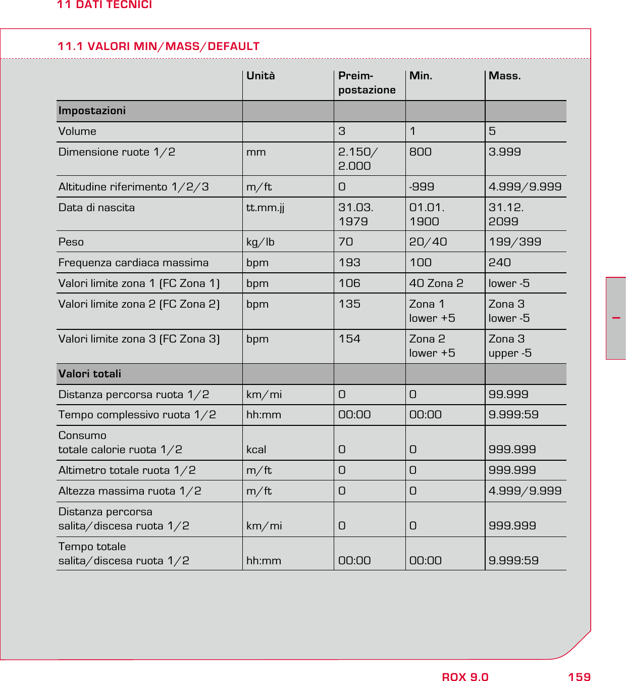 159IROX 9.011 DATI TECNICI11.1 VALORI MIN/MASS/DEFAULT Unità Preim- Min. Mass.  postazioneImpostazioni     Volume  3 1 5Dimensione ruote 1/2  mm  2.150/  800  3.999  2.000Altitudine riferimento 1/2/3  m/ft  0  -999  4.999/9.999Data di nascita  tt.mm.jj  31.03.  01.01.  31.12.  1979 1900 2099Peso kg/lb 70 20/40 199/399Frequenza cardiaca massima  bpm  193  100  240Valori limite zona 1 (FC Zona 1)  bpm  106  40 Zona 2  lower -5Valori limite zona 2 (FC Zona 2)  bpm  135  Zona 1   Zona 3      lower +5  lower -5Valori limite zona 3 (FC Zona 3)  bpm  154  Zona 2   Zona 3      lower +5  upper -5Valori totali     Distanza percorsa ruota 1/2  km/mi  0  0  99.999Tempo complessivo ruota 1/2  hh:mm  00:00  00:00  9.999:59Consumo totale calorie ruota 1/2  kcal  0  0  999.999Altimetro totale ruota 1/2  m/ft  0  0  999.999Altezza massima ruota 1/2  m/ft  0  0  4.999/9.999Distanza percorsa salita/discesa ruota 1/2  km/mi  0  0  999.999Tempo totale salita/discesa ruota 1/2   hh:mm  00:00  00:00  9.999:59