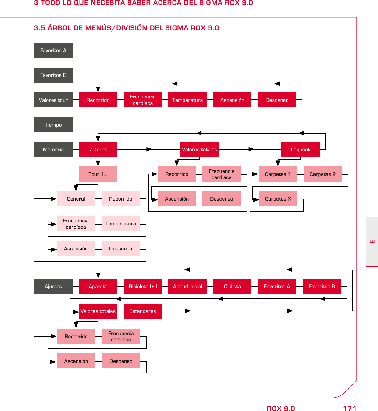 171EROX 9.03 TODO LO QUE NECESITA SABER ACERCA DEL SIGMA ROX 9.03.5 ÁRBOL DE MENÚS/DIVISIÓN DEL SIGMA ROX 9.0Favoritos AFavoritos BTiempoValores tour Recorrido Frecuencia cardíaca Temperatura Ascensión DescensoMemoria 7 ToursTour 1…Valores totales LogbookGeneral RecorridoFrecuencia cardíaca TemperaturaAscensión DescensoRecorrido Frecuencia cardíacaAscensión DescensoCarpetas 1 Carpetas 2Carpetas XEstandaresAjustes Aparato Bicicleta I+II Altitud inicial Ciclista Favoritos A Favoritos BValores totalesRecorrido Frecuencia cardíacaAscensión Descenso