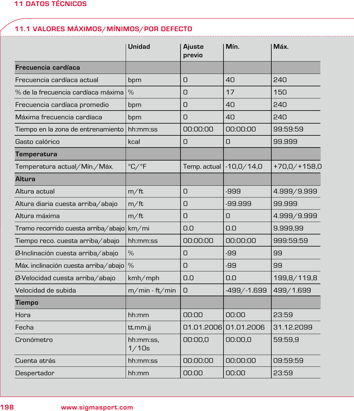 198 www.sigmasport.com11 DATOS TÉCNICOS11.1 VALORES MÁXIMOS/MÍNIMOS/POR DEFECTO Unidad Ajuste Mín. Máx.  previoFrecuencia cardíaca      Frecuencia cardíaca actual  bpm  0  40  240% de la frecuencia cardíaca máxima  %  0  17  150Frecuencia cardíaca promedio  bpm  0  40  240Máxima frecuencia cardíaca  bpm  0  40  240Tiempo en la zona de entrenamiento  hh:mm:ss 00:00:00 00:00:00 99:59:59Gasto calórico  kcal  0  0  99.999Temperatura Temperatura actual/Mín./Máx.  °C/°F  Temp. actual  -10,0/14,0 +70,0/+158,0Altura     Altura actual  m/ft  0  -999  4.999/9.999Altura diaria cuesta arriba/abajo  m/ft  0  -99.999  99.999Altura máxima  m/ft  0  0  4.999/9.999Tramo recorrido cuesta arriba/abajo  km/mi 0.0 0.0  9.999,99Tiempo reco. cuesta arriba/abajo  hh:mm:ss  00:00:00  00:00:00  999:59:59Ø-Inclinación cuesta arriba/abajo  %  0  -99  99Máx. inclinación cuesta arriba/abajo  %  0  -99 99Ø-Velocidad cuesta arriba/abajo  kmh/mph  0.0  0.0  199,8/119,8Velocidad de subida  m/min - ft/min  0  -499/-1.699  499/1.699Tiempo     Hora hh:mm 00:00 00:00 23:59Fecha tt.mm.jj 01.01.2006 01.01.2006 31.12.2099Cronómetro hh:mm:ss, 00:00,0 00:00,0 59:59,9 1/10sCuenta atrás  hh:mm:ss  00:00:00  00:00:00  09:59:59Despertador hh:mm 00:00 00:00 23:59