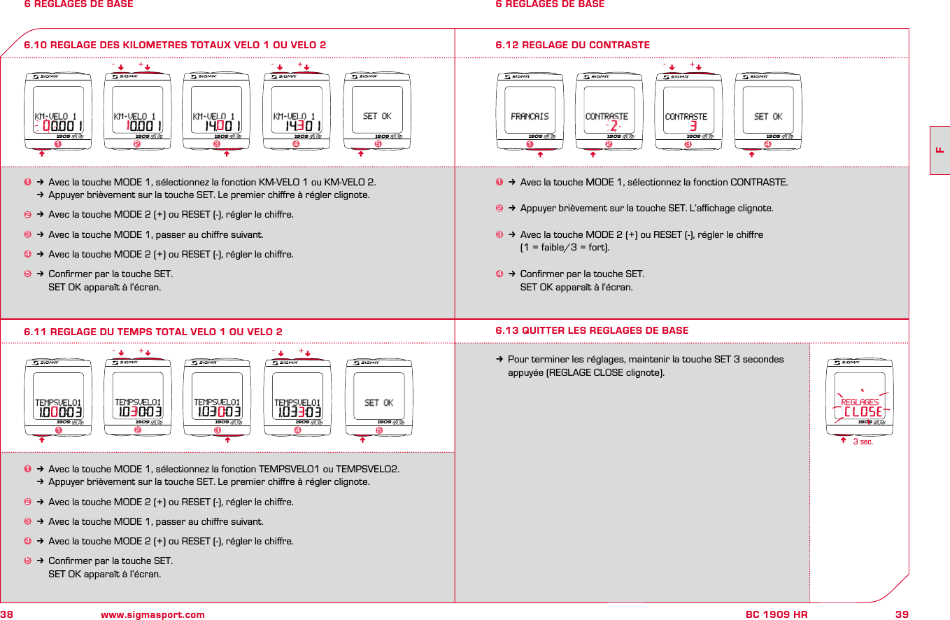 38 www.sigmasport.com39FBC 1909 HR6 REGLAGES DE BASE      1k Avec la touche MODE 1, sélectionnez la fonction TEMPSVELO1 ou TEMPSVELO2. kAppuyer brièvement sur la touche SET. Le premier chiﬀre à régler clignote.2k Avec la touche MODE 2 (+) ou RESET (-), régler le chiﬀre.3k Avec la touche MODE 1, passer au chiﬀre suivant.4k Avec la touche MODE 2 (+) ou RESET (-), régler le chiﬀre.5k Conﬁrmer par la touche SET.     SET OK apparaît à l‘écran.1k Avec la touche MODE 1, sélectionnez la fonction CONTRASTE.2k Appuyer brièvement sur la touche SET. L‘aﬃchage clignote.3k Avec la touche MODE 2 (+) ou RESET (-), régler le chiﬀre     (1 = faible/3 = fort).4k Conﬁrmer par la touche SET.     SET OK apparaît à l‘écran.6.10 REGLAGE DES KILOMETRES TOTAUX VELO 1 OU VELO 26 REGLAGES DE BASE6.11 REGLAGE DU TEMPS TOTAL VELO 1 OU VELO 26.12 REGLAGE DU CONTRASTE1k Avec la touche MODE 1, sélectionnez la fonction KM-VELO 1 ou KM-VELO 2.kAppuyer brièvement sur la touche SET. Le premier chiﬀre à régler clignote.2k Avec la touche MODE 2 (+) ou RESET (-), régler le chiﬀre.3k Avec la touche MODE 1, passer au chiﬀre suivant.4k Avec la touche MODE 2 (+) ou RESET (-), régler le chiﬀre.5k Conﬁrmer par la touche SET.     SET OK apparaît à l‘écran.nnnnnnn nnn nn- -+ +nnnn--++n n- +1909 1909 1909 1909 1909123451909 1909 1909 1909 190912345n1909 1909 1909 19091 2 346.13 QUITTER LES REGLAGES DE BASEkPour terminer les réglages, maintenir la touche SET 3 secondes   appuyée (REGLAGE CLOSE clignote).n3 sec.1909