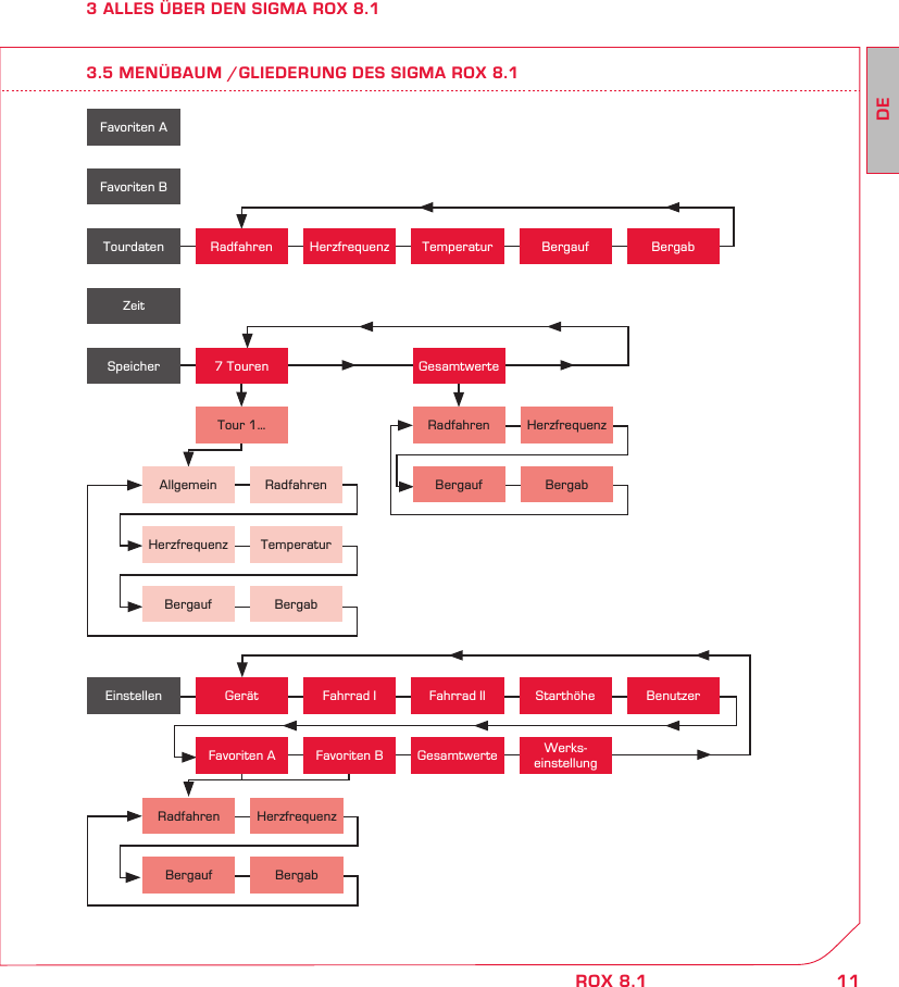 11DEROX 8.13 ALLES ÜBER DEN SIGMA ROX 8.13.5 MENÜBAUM /GLIEDERUNG DES SIGMA ROX 8.1Favoriten AFavoriten BZeitTourdatenSpeicherRadfahren Herzfrequenz Temperatur Bergauf Bergab7 TourenTour 1…Allgemein RadfahrenHerzfrequenz TemperaturBergauf BergabGesamtwerteRadfahren HerzfrequenzBergauf BergabGesamtwerte Werks-einstellungEinstellen Gerät Fahrrad I Fahrrad II Starthöhe BenutzerFavoriten BFavoriten ARadfahren HerzfrequenzBergauf Bergab
