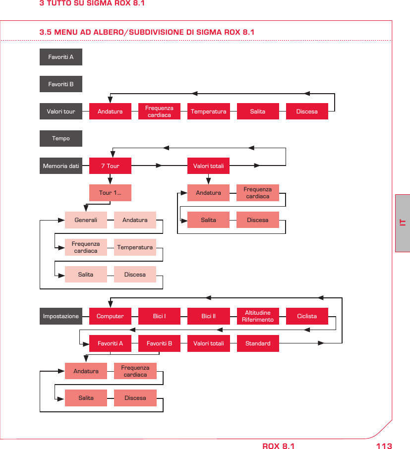 113ITROX 8.13 TUTTO SU SIGMA ROX 8.13.5 MENU AD ALBERO/SUBDIVISIONE DI SIGMA ROX 8.1Favoriti AFavoriti BTempoValori tour Andatura Frequenza cardiaca Temperatura Salita DiscesaMemoria dati 7 TourTour 1…Generali AndaturaFrequenza cardiaca TemperaturaSalita DiscesaValori totaliAndatura Frequenza cardiacaSalita DiscesaValori totali StandardImpostazione Computer Bici I Bici II Altitudine Riferimento CiclistaFavoriti BAndatura Frequenza cardiacaSalita DiscesaFavoriti A