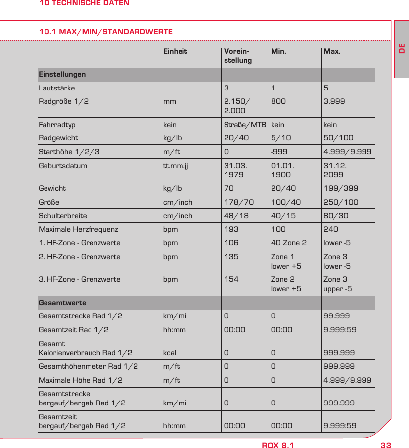 33DEROX 8.110 TECHNISCHE DATEN10.1 MAX/MIN/STANDARDWERTE  Einheit  Vorein- Min.  Max.   stellungEinstellungen        Lautstärke    3 1  5Radgröße 1/2  mm  2.150/  800  3.999   2.000Fahrradtyp  kein  Straße/MTB kein  keinRadgewicht  kg/lb  20/40 5/10  50/100Starthöhe 1/2/3  m/ft  0  -999  4.999/9.999Geburtsdatum  tt.mm.jj  31.03. 01.01.  31.12.    1979 1900  2099Gewicht  kg/lb  70  20/40 199/399Größe  cm/inch  178/70 100/40  250/100Schulterbreite  cm/inch  48/18 40/15  80/30Maximale Herzfrequenz  bpm  193  100  2401. HF-Zone - Grenzwerte  bpm  106  40 Zone 2  lower -52. HF-Zone - Grenzwerte  bpm  135  Zone 1   Zone 3      lower +5  lower -53. HF-Zone - Grenzwerte  bpm  154  Zone 2   Zone 3      lower +5  upper -5Gesamtwerte        Gesamtstrecke Rad 1/2  km/mi  0  0  99.999Gesamtzeit Rad 1/2  hh:mm  00:00  00:00  9.999:59Gesamt Kalorienverbrauch Rad 1/2  kcal  0  0  999.999Gesamthöhenmeter Rad 1/2  m/ft  0  0  999.999Maximale Höhe Rad 1/2  m/ft  0  0  4.999/9.999Gesamtstrecke bergauf/bergab Rad 1/2  km/mi  0  0  999.999Gesamtzeit bergauf/bergab Rad 1/2  hh:mm  00:00  00:00  9.999:59