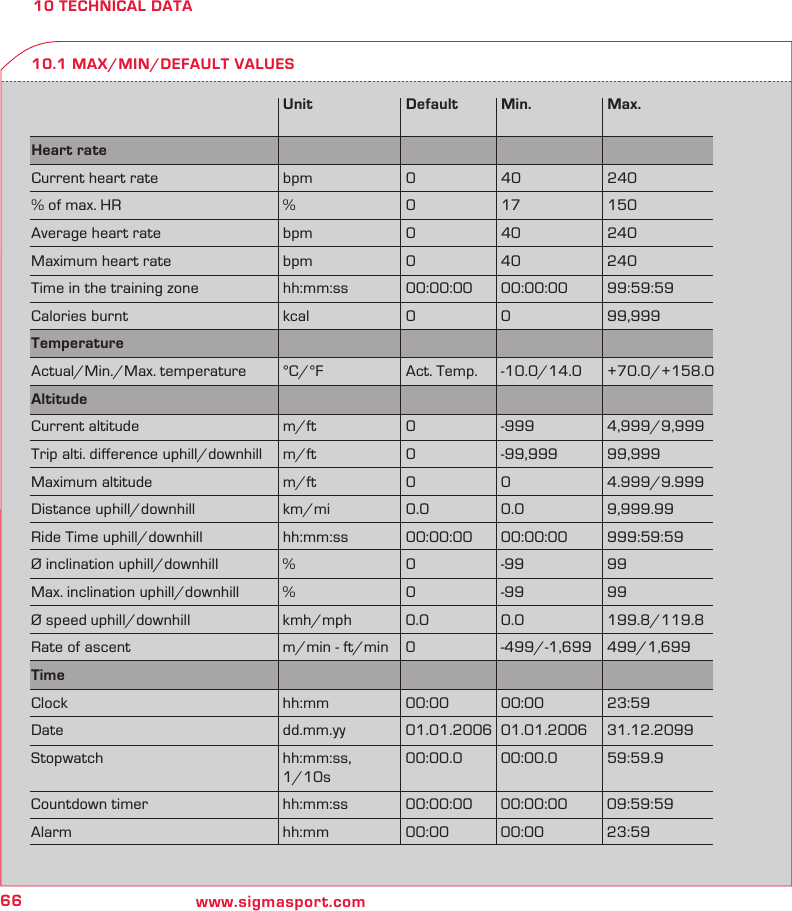 66 www.sigmasport.com10 TECHNICAL DATA10.1 MAX/MIN/DEFAULT VALUES  Unit  Default Min.  Max.Heart rate        Current heart rate  bpm  0  40  240% of max. HR  %  0  17  150Average heart rate  bpm  0  40  240Maximum heart rate  bpm  0  40  240Time in the training zone  hh:mm:ss  00:00:00  00:00:00  99:59:59Calories burnt  kcal  0  0  99,999Temperature Actual/Min./Max. temperature  °C/°F  Act. Temp.  -10.0/14.0  +70.0/+158.0Altitude        Current altitude  m/ft  0  -999  4,999/9,999Trip alti. difference uphill/downhill  m/ft  0  -99,999  99,999Maximum altitude  m/ft  0  0  4.999/9.999Distance uphill/downhill  km/mi  0.0  0.0  9,999.99Ride Time uphill/downhill  hh:mm:ss  00:00:00  00:00:00  999:59:59Ø inclination uphill/downhill  %  0  -99  99Max. inclination uphill/downhill  %  0  -99  99Ø speed uphill/downhill  kmh/mph  0.0  0.0  199.8/119.8Rate of ascent  m/min - ft/min  0  -499/-1,699  499/1,699Time        Clock  hh:mm  00:00 00:00  23:59Date  dd.mm.yy  01.01.2006 01.01.2006  31.12.2099Stopwatch  hh:mm:ss,  00:00.0 00:00.0  59:59.9 1/10sCountdown timer  hh:mm:ss  00:00:00  00:00:00  09:59:59Alarm  hh:mm  00:00 00:00  23:59