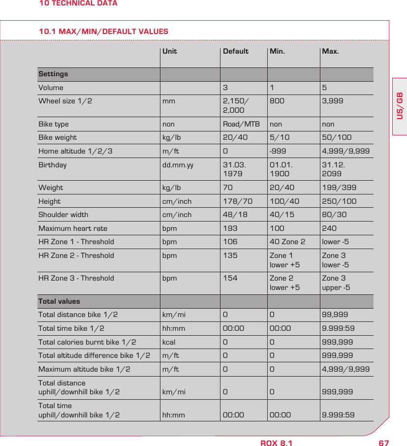 67US/GBROX 8.110 TECHNICAL DATA10.1 MAX/MIN/DEFAULT VALUES  Unit  Default Min.  Max.Settings        Volume    3 1  5Wheel size 1/2  mm  2,150/  800  3,999   2,000Bike type  non  Road/MTB  non  nonBike weight  kg/lb  20/40  5/10  50/100Home altitude 1/2/3  m/ft  0  -999  4,999/9,999Birthday  dd.mm.yy  31.03. 01.01.  31.12.    1979 1900  2099Weight  kg/lb  70  20/40 199/399Height  cm/inch  178/70 100/40  250/100Shoulder width  cm/inch  48/18  40/15  80/30Maximum heart rate  bpm  193  100  240HR Zone 1 - Threshold  bpm  106  40 Zone 2  lower -5HR Zone 2 - Threshold  bpm  135  Zone 1   Zone 3      lower +5  lower -5HR Zone 3 - Threshold  bpm  154  Zone 2   Zone 3      lower +5  upper -5Total values        Total distance bike 1/2  km/mi  0  0  99,999Total time bike 1/2  hh:mm  00:00  00:00  9.999:59Total calories burnt bike 1/2  kcal  0  0  999,999Total altitude difference bike 1/2  m/ft  0  0  999,999Maximum altitude bike 1/2  m/ft  0  0  4,999/9,999Total distance uphill/downhill bike 1/2  km/mi  0  0  999,999Total time uphill/downhill bike 1/2  hh:mm  00:00  00:00  9.999:59