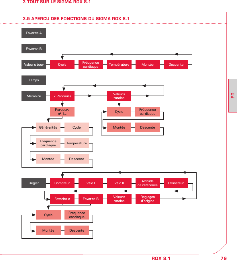 79FRROX 8.13 TOUT SUR LE SIGMA ROX 8.13.5 APERCU DES FONCTIONS DU SIGMA ROX 8.1Favorits AFavorits BTempsValeurs tourMémoireCycle Fréquence cardiaque Température Montée Descente7 ParcoursParcours no 1…Valeurs totalesGénéralités CycleFréquence cardiaque TempératureMontée DescenteCycle Fréquence cardiaqueMontée DescenteValeurs totalesRéglages d‘origineRégler Compteur Vélo I Vélo II Altitude de référence UtilisateurFavorits BCycle Fréquence cardiaqueMontée DescenteFavorits A