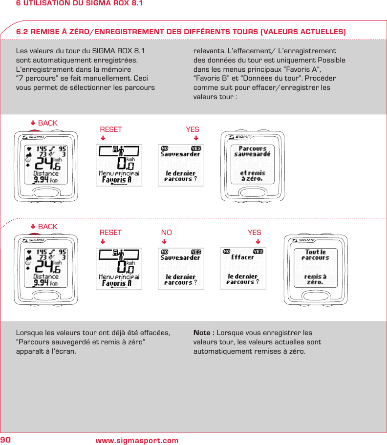 90 www.sigmasport.comYES!RESET!RESET!! BACKNO!YES!! BACK6 UTILISATION DU SIGMA ROX 8.16.2 REMISE À ZÉRO/ENREGISTREMENT DES DIFFÉRENTS TOURS (VALEURS ACTUELLES)Les valeurs du tour du SIGMA ROX 8.1  sont automatiquement enregistrées. L’enregistrement dans la mémoire  “7 parcours” se fait manuellement. Ceci vous permet de sélectionner les parcours relevants. L’effacement/ L’enregistrement des données du tour est uniquement Possible dans les menus principaux “Favoris A”,  “Favoris B” et “Données du tour”. Procéder comme suit pour effacer/enregistrer les valeurs tour :Lorsque les valeurs tour ont déjà été effacées, “Parcours sauvegardé et remis à zéro”  apparaît à l’écran.Note : Lorsque vous enregistrer les  valeurs tour, les valeurs actuelles sont  automatiquement remises à zéro.