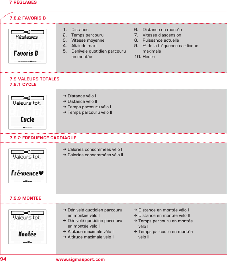94 www.sigmasport.com7 RÉGLAGES7.8.2 FAVORIS B1.   Distance2.  Temps parcouru3.  Vitesse moyenne4.  Altitude maxi5.  Dénivelé quotidien parcouru    en montée6.   Distance en montée7.  Vitesse d‘ascension8.  Puissance actuelle9.  % de la fréquence cardiaque   maximale10.  Heure7.9 VALEURS TOTALES7.9.1 CYCLEk Calories consommées vélo Ik Calories consommées vélo IIk Dénivelé quotidien parcouru    en montée vélo Ik Dénivelé quotidien parcouru    en montée vélo IIk Altitude maximale vélo Ik Altitude maximale vélo IIk Distance vélo Ik Distance vélo IIk Temps parcouru vélo Ik Temps parcouru vélo II7.9.2 FREQUENCE CARDIAQUE7.9.3 MONTEEk Distance en montée vélo Ik Distance en montée vélo IIk Temps parcouru en montée   vélo Ik Temps parcouru en montée   vélo II