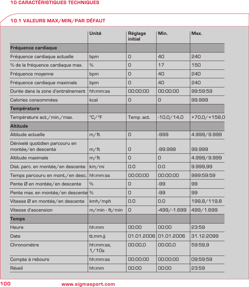100 www.sigmasport.com10 CARACTÉRISTIQUES TECHNIQUES10.1 VALEURS MAX/MIN/PAR DÉFAUT  Unité  Réglage Min.  Max.   initialFréquence cardiaque        Fréquence cardiaque actuelle  bpm  0  40  240% de la fréquence cardiaque max.  %  0  17  150Fréquence moyenne  bpm  0  40  240Fréquence cardiaque maximale  bpm  0  40  240Durée dans la zone d’entraînement  hh:mm:ss  00:00:00  00:00:00  99:59:59Calories consommées  kcal  0  0  99.999Température Température act./min./max.  °C/°F  Temp. act.  -10,0/14,0  +70,0/+158,0Altitude        Altitude actuelle  m/ft  0  -999  4.999/9.999Dénivelé quotidien parcouru en montée/en descente  m/ft  0  -99.999  99.999Altitude maximale  m/ft  0  0  4.999/9.999Dist. parc. en montée/en descente  km/mi  0.0  0.0  9.999,99Temps parcouru en mont./en desc.  hh:mm:ss  00:00:00  00:00:00  999:59:59Pente Ø en montée/en descente  %  0  -99  99Pente max. en montée/en descente %  0  -99  99Vitesse Ø en montée/en descente  kmh/mph  0.0  0.0  199,8/119,8Vitesse d‘ascension  m/min - ft/min  0  -499/-1.699  499/1.699Temps        Heure  hh:mm  00:00 00:00  23:59Date  tt.mm.jj  01.01.2006 01.01.2006  31.12.2099Chronomètre  hh:mm:ss,  00:00,0 00:00,0  59:59,9 1/10sCompte à rebours  hh:mm:ss  00:00:00  00:00:00  09:59:59Réveil  hh:mm  00:00 00:00  23:59