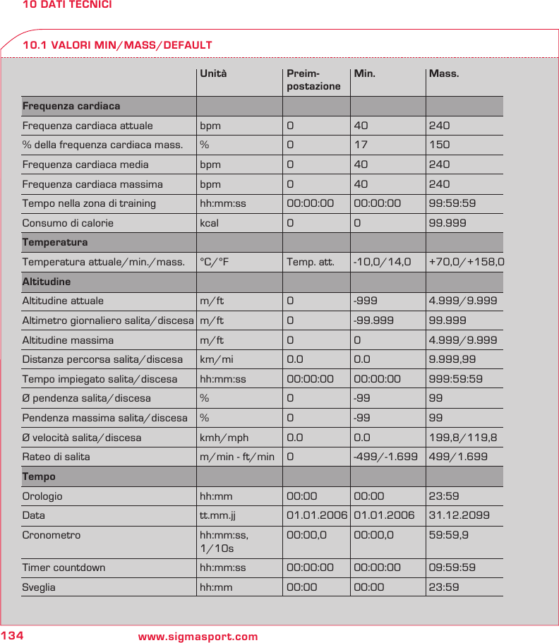 134 www.sigmasport.com10 DATI TECNICI10.1 VALORI MIN/MASS/DEFAULT  Unità  Preim- Min.  Mass.   postazioneFrequenza cardiaca        Frequenza cardiaca attuale  bpm  0  40  240% della frequenza cardiaca mass.  %  0  17  150Frequenza cardiaca media  bpm  0  40  240Frequenza cardiaca massima  bpm  0  40  240Tempo nella zona di training  hh:mm:ss  00:00:00  00:00:00  99:59:59Consumo di calorie  kcal  0  0  99.999Temperatura Temperatura attuale/min./mass.  °C/°F  Temp. att.  -10,0/14,0  +70,0/+158,0Altitudine        Altitudine attuale  m/ft  0  -999  4.999/9.999Altimetro giornaliero salita/discesa  m/ft  0  -99.999  99.999Altitudine massima  m/ft  0  0  4.999/9.999Distanza percorsa salita/discesa  km/mi  0.0  0.0  9.999,99Tempo impiegato salita/discesa  hh:mm:ss  00:00:00  00:00:00  999:59:59Ø pendenza salita/discesa  %  0  -99  99Pendenza massima salita/discesa  %  0  -99  99Ø velocità salita/discesa  kmh/mph  0.0  0.0  199,8/119,8Rateo di salita  m/min - ft/min  0  -499/-1.699  499/1.699Tempo        Orologio  hh:mm  00:00 00:00  23:59Data  tt.mm.jj  01.01.2006 01.01.2006  31.12.2099Cronometro  hh:mm:ss,  00:00,0 00:00,0  59:59,9 1/10sTimer countdown  hh:mm:ss  00:00:00  00:00:00  09:59:59Sveglia  hh:mm  00:00 00:00  23:59