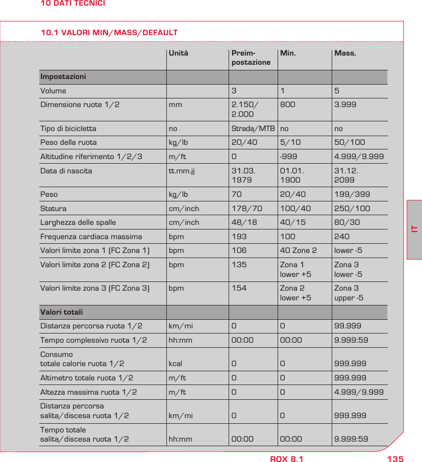 135ITROX 8.110 DATI TECNICI10.1 VALORI MIN/MASS/DEFAULT  Unità  Preim- Min.  Mass.   postazioneImpostazioni        Volume    3 1  5Dimensione ruote 1/2  mm  2.150/  800  3.999   2.000Tipo di bicicletta  no  Strada/MTB  no  noPeso della ruota  kg/lb  20/40  5/10  50/100Altitudine riferimento 1/2/3  m/ft  0  -999  4.999/9.999Data di nascita  tt.mm.jj  31.03.  01.01.  31.12.    1979 1900  2099Peso  kg/lb  70  20/40 199/399Statura  cm/inch  178/70 100/40  250/100Larghezza delle spalle  cm/inch  48/18  40/15  80/30Frequenza cardiaca massima  bpm  193  100  240Valori limite zona 1 (FC Zona 1)  bpm  106  40 Zone 2  lower -5Valori limite zona 2 (FC Zona 2)  bpm  135  Zona 1   Zona 3      lower +5  lower -5Valori limite zona 3 (FC Zona 3)  bpm  154  Zona 2   Zona 3      lower +5  upper -5Valori totali        Distanza percorsa ruota 1/2  km/mi  0  0  99.999Tempo complessivo ruota 1/2  hh:mm  00:00  00:00  9.999:59Consumo totale calorie ruota 1/2  kcal  0  0  999.999Altimetro totale ruota 1/2  m/ft  0  0  999.999Altezza massima ruota 1/2  m/ft  0  0  4.999/9.999Distanza percorsa salita/discesa ruota 1/2  km/mi  0  0  999.999Tempo totale salita/discesa ruota 1/2  hh:mm  00:00  00:00  9.999:59