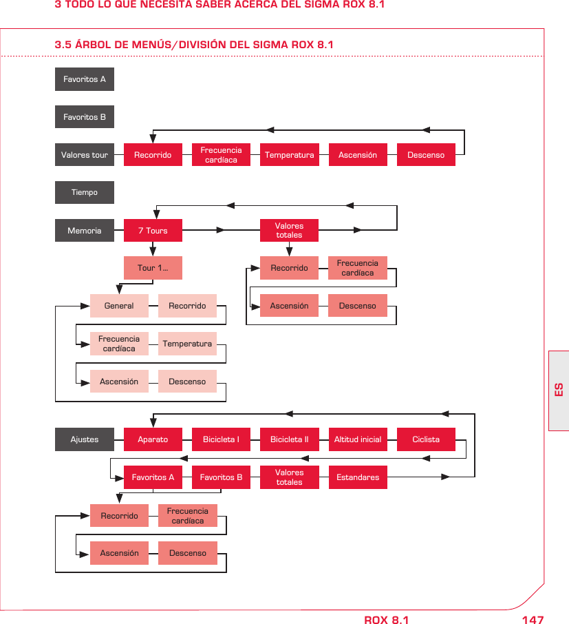 147ESROX 8.13 TODO LO QUE NECESITA SABER ACERCA DEL SIGMA ROX 8.13.5 ÁRBOL DE MENÚS/DIVISIÓN DEL SIGMA ROX 8.1Favoritos AFavoritos BTiempoValores tour Recorrido Frecuencia cardíaca Temperatura Ascensión DescensoMemoria 7 ToursTour 1…General RecorridoFrecuencia cardíaca TemperaturaAscensión DescensoValores totalesRecorrido Frecuencia cardíacaAscensión DescensoValores totales EstandaresAjustes Aparato Bicicleta I Bicicleta II Altitud inicial CiclistaFavoritos BRecorrido Frecuencia cardíacaAscensión DescensoFavoritos A
