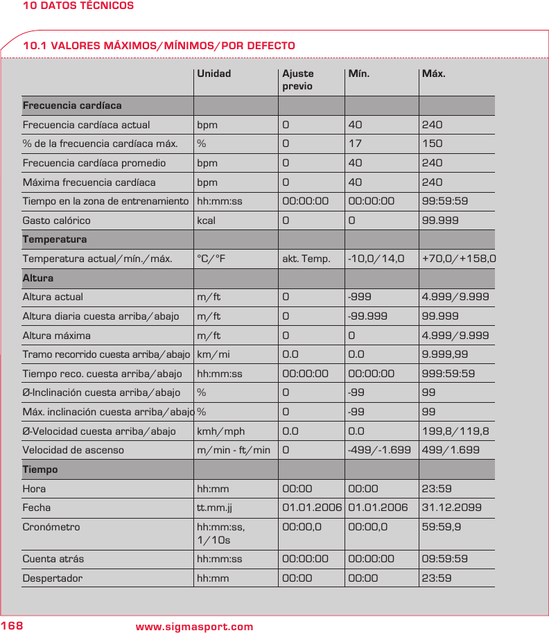 168 www.sigmasport.com10 DATOS TÉCNICOS10.1 VALORES MÁXIMOS/MÍNIMOS/POR DEFECTO  Unidad  Ajuste Mín.  Máx.   previoFrecuencia cardíaca        Frecuencia cardíaca actual  bpm  0  40  240% de la frecuencia cardíaca máx.  %  0  17  150Frecuencia cardíaca promedio  bpm  0  40  240Máxima frecuencia cardíaca  bpm  0  40  240Tiempo en la zona de entrenamiento  hh:mm:ss  00:00:00  00:00:00  99:59:59Gasto calórico  kcal  0  0  99.999Temperatura Temperatura actual/mín./máx.  °C/°F  akt. Temp.  -10,0/14,0  +70,0/+158,0Altura        Altura actual  m/ft  0  -999  4.999/9.999Altura diaria cuesta arriba/abajo  m/ft  0  -99.999  99.999Altura máxima  m/ft  0  0  4.999/9.999Tramo recorrido cuesta arriba/abajo  km/mi  0.0  0.0  9.999,99Tiempo reco. cuesta arriba/abajo  hh:mm:ss  00:00:00  00:00:00  999:59:59Ø-Inclinación cuesta arriba/abajo  %  0  -99  99Máx. inclinación cuesta arriba/abajo %  0  -99  99Ø-Velocidad cuesta arriba/abajo  kmh/mph  0.0  0.0  199,8/119,8Velocidad de ascenso  m/min - ft/min  0  -499/-1.699  499/1.699Tiempo        Hora  hh:mm  00:00 00:00  23:59Fecha  tt.mm.jj  01.01.2006 01.01.2006  31.12.2099Cronómetro  hh:mm:ss,  00:00,0 00:00,0  59:59,9 1/10sCuenta atrás  hh:mm:ss  00:00:00  00:00:00  09:59:59Despertador  hh:mm  00:00 00:00  23:59