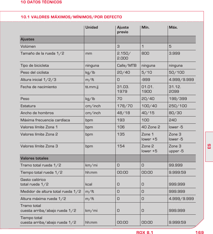 169ESROX 8.110 DATOS TÉCNICOS10.1 VALORES MÁXIMOS/MÍNIMOS/POR DEFECTO  Unidad  Ajuste Mín.  Máx.   previoAjustes        Volúmen    3 1  5Tamaño de la rueda 1/2  mm  2.150/  800  3.999   2.000Tipo de bicicleta  ninguna  Calle/MTB  ninguna  ningunaPeso del ciclista  kg/lb  20/40  5/10  50/100Altura inicial 1/2/3  m/ft  0  -999  4.999/9.999Fecha de nacimiento  tt.mm.jj  31.03.  01.01.  31.12.    1979 1900  2099Peso  kg/lb  70  20/40 199/399Estatura  cm/inch  178/70 100/40  250/100Ancho de hombros  cm/inch  48/18  40/15  80/30Máxima frecuencia cardíaca  bpm  193  100  240Valores límite Zona 1  bpm  106  40 Zone 2  lower -5Valores límite Zona 2  bpm  135  Zone 1   Zone 3      lower +5  lower -5Valores límite Zona 3  bpm  154  Zone 2   Zone 3      lower +5  upper -5Valores totales        Tramo total rueda 1/2  km/mi  0  0  99.999Tiempo total rueda 1/2  hh:mm  00:00  00:00  9.999:59Gasto calórico total rueda 1/2  kcal  0  0  999.999Medidor de altura total rueda 1/2  m/ft  0  0  999.999Altura máxima rueda 1/2  m/ft  0  0  4.999/9.999Tramo total cuesta arriba/abajo rueda 1/2  km/mi  0  0  999.999Tiempo total cuesta arriba/abajo rueda 1/2  hh:mm  00:00  00:00  9.999:59