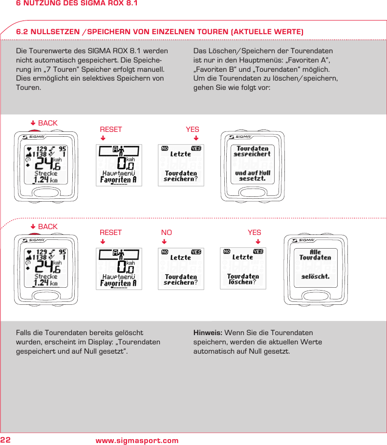 22 www.sigmasport.comYES!RESET!RESET!! BACKNO!YES!! BACK6 NUTZUNG DES SIGMA ROX 8.16.2 NULLSETZEN /SPEICHERN VON EINZELNEN TOUREN (AKTUELLE WERTE)Die Tourenwerte des SIGMA ROX 8.1 werden nicht automatisch gespeichert. Die Speiche-rung im „7 Touren“ Speicher erfolgt manuell. Dies ermöglicht ein selektives Speichern von Touren.Das Löschen/Speichern der Tourendaten  ist nur in den Hauptmenüs: „Favoriten A“, „Favoriten B“ und „Tourendaten“ möglich.Um die Tourendaten zu löschen/speichern, gehen Sie wie folgt vor:Falls die Tourendaten bereits gelöscht wurden, erscheint im Display: „Tourendaten gespeichert und auf Null gesetzt“.Hinweis: Wenn Sie die Tourendaten  speichern, werden die aktuellen Werte  automatisch auf Null gesetzt.