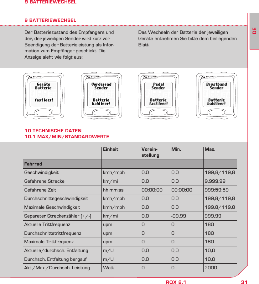 31DEROX 8.19 BATTERIEWECHSELDer Batteriezustand des Empfängers und  der, der jeweiligen Sender wird kurz vor  Beendigung der Batterieleistung als Infor-mation zum Empfänger geschickt. Die  Anzeige sieht wie folgt aus:9 BATTERIEWECHSELDas Wechseln der Batterie der jeweiligen Geräte entnehmen Sie bitte dem beiliegenden Blatt.10 TECHNISCHE DATEN10.1 MAX/MIN/STANDARDWERTE  Einheit  Vorein- Min.  Max.   stellungFahrrad        Geschwindigkeit  kmh/mph 0.0  0.0  199,8/119,8Gefahrene Strecke  km/mi  0.0  0.0  9.999,99Gefahrene Zeit  hh:mm:ss  00:00:00  00:00:00  999:59:59Durchschnittsgeschwindigkeit kmh/mph  0.0  0.0  199,8/119,8Maximale Geschwindigkeit  kmh/mph  0.0  0.0  199,8/119,8Separater Streckenzähler (+/-)  km/mi  0.0  -99,99  999,99Aktuelle Trittfrequenz  upm  0  0  180Durchschnittstrittfrequenz upm  0  0  180Maximale Trittfrequenz  upm  0  0  180Aktuelle/durchsch. Entfaltung  m/U  0,0  0,0  10,0Durchsch. Entfaltung bergauf  m/U  0,0  0,0  10,0Akt./Max./Durchsch. Leistung  Watt  0  0  2000