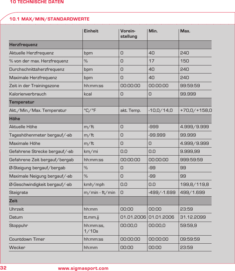 32 www.sigmasport.com10 TECHNISCHE DATEN10.1 MAX/MIN/STANDARDWERTE  Einheit  Vorein- Min.  Max.   stellungHerzfrequenz        Aktuelle Herzfrequenz  bpm  0  40  240% von der max. Herzfrequenz  %  0  17  150Durchschnittsherzfrequenz bpm  0  40  240Maximale Herzfrequenz  bpm  0  40  240Zeit in der Trainingszone  hh:mm:ss  00:00:00  00:00:00  99:59:59Kalorienverbrauch  kcal  0 0  99.999Temperatur Akt./Min./Max. Temperatur  °C/°F  akt. Temp.  -10,0/14,0  +70,0/+158,0Höhe        Aktuelle Höhe  m/ft  0  -999  4.999/9.999Tageshöhenmeter bergauf/-ab  m/ft  0  -99.999  99.999Maximale Höhe  m/ft  0  0  4.999/9.999Gefahrene Strecke bergauf/-ab  km/mi  0.0  0.0  9.999,99Gefahrene Zeit bergauf/bergab  hh:mm:ss  00:00:00  00:00:00  999:59:59Ø-Steigung bergauf/bergab  %  0  -99  99Maximale Neigung bergauf/-ab  %  0  -99  99Ø-Geschwindigkeit bergauf/-ab  kmh/mph  0.0  0.0  199,8/119,8Steigrate  m/min - ft/min  0  -499/-1.699  499/1.699Zeit        Uhrzeit  hh:mm  00:00 00:00  23:59Datum  tt.mm.jj  01.01.2006 01.01.2006  31.12.2099Stoppuhr  hh:mm:ss,  00:00,0 00:00,0  59:59,9 1/10sCountdown Timer  hh:mm:ss  00:00:00  00:00:00  09:59:59Wecker  hh:mm  00:00 00:00  23:59