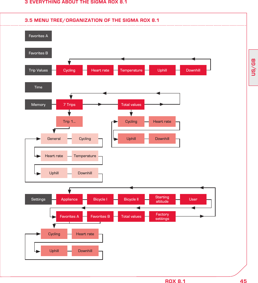 45US/GBROX 8.13 EVERYTHING ABOUT THE SIGMA ROX 8.13.5 MENU TREE/ORGANIZATION OF THE SIGMA ROX 8.1Favorites AFavorites BTimeTrip ValuesMemoryCycling Heart rate Temperature Uphill Downhill7 TripsTrip 1…General CyclingHeart rate TemperatureUphill DownhillTotal valuesCycling Heart rateUphill DownhillTotal values Factory settingsSettings Appliance Bicycle I Bicycle II Starting altitude UserFavorites BCycling Heart rateUphill DownhillFavorites A