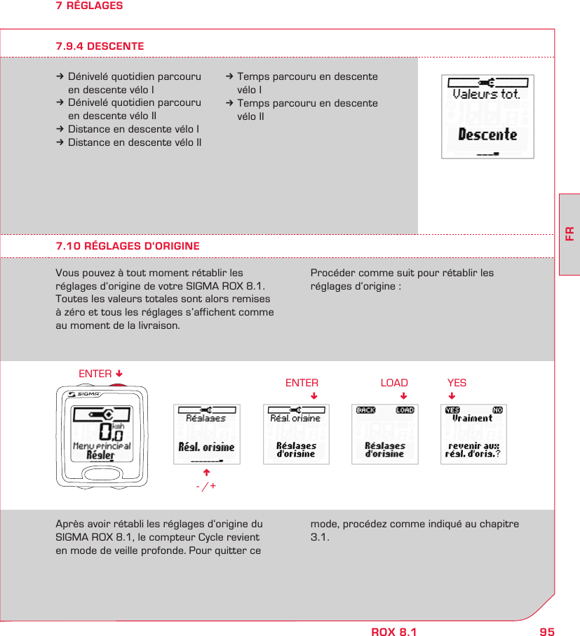 95FRROX 8.1n - /+ENTER!ENTER !LOAD!YES!7 RÉGLAGES7.10 RÉGLAGES D‘ORIGINEVous pouvez à tout moment rétablir les réglages d‘origine de votre SIGMA ROX 8.1. Toutes les valeurs totales sont alors remises à zéro et tous les réglages s’affichent comme au moment de la livraison.Procéder comme suit pour rétablir les  réglages d‘origine :Après avoir rétabli les réglages d‘origine du SIGMA ROX 8.1, le compteur Cycle revient en mode de veille profonde. Pour quitter ce mode, procédez comme indiqué au chapitre 3.1.k Dénivelé quotidien parcouru    en descente vélo Ik Dénivelé quotidien parcouru    en descente vélo IIk Distance en descente vélo Ik Distance en descente vélo II7.9.4 DESCENTEk Temps parcouru en descente   vélo Ik Temps parcouru en descente   vélo II