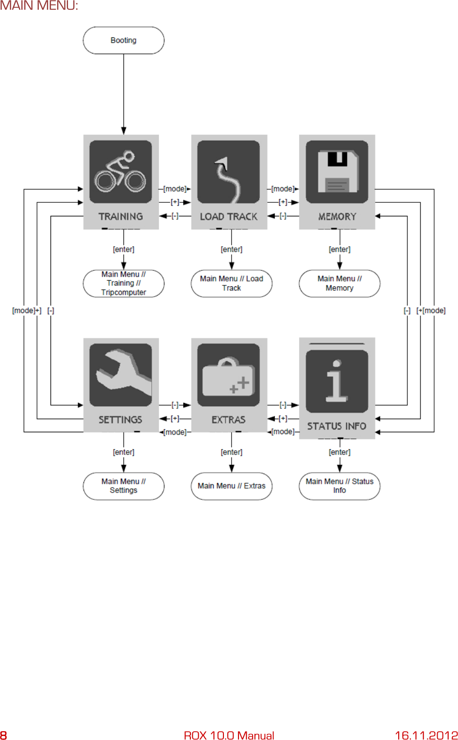 8 ROX 10.0 Manual 16.11.2012 MAIN MENU:  