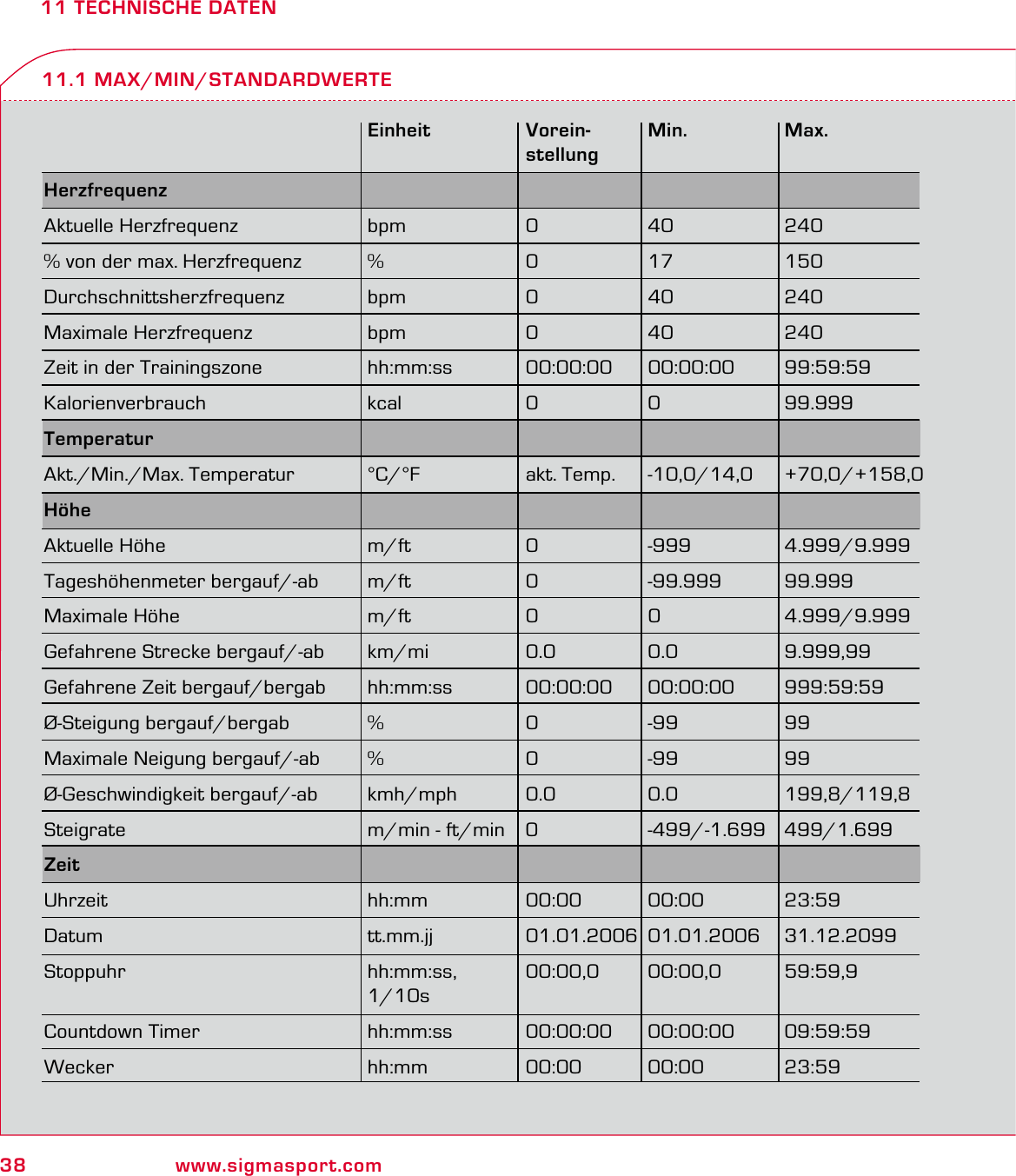 38 www.sigmasport.com11 TECHNISCHE DATEN11.1 MAX/MIN/STANDARDWERTE Einheit Vorein- Min. Max.  stellungHerzfrequenz     Aktuelle Herzfrequenz  bpm  0  40  240% von der max. Herzfrequenz  %  0  17  150Durchschnittsherzfrequenz bpm  0  40  240Maximale Herzfrequenz  bpm  0  40  240Zeit in der Trainingszone  hh:mm:ss  00:00:00  00:00:00  99:59:59Kalorienverbrauch kcal 0 0 99.999Temperatur Akt./Min./Max. Temperatur  °C/°F  akt. Temp.  -10,0/14,0  +70,0/+158,0Höhe     Aktuelle Höhe  m/ft  0  -999  4.999/9.999Tageshöhenmeter bergauf/-ab  m/ft  0  -99.999  99.999Maximale Höhe  m/ft  0  0  4.999/9.999Gefahrene Strecke bergauf/-ab  km/mi  0.0  0.0  9.999,99Gefahrene Zeit bergauf/bergab  hh:mm:ss  00:00:00  00:00:00  999:59:59Ø-Steigung bergauf/bergab  %  0  -99  99Maximale Neigung bergauf/-ab  %  0  -99  99Ø-Geschwindigkeit bergauf/-ab  kmh/mph  0.0  0.0  199,8/119,8Steigrate  m/min - ft/min  0  -499/-1.699  499/1.699Zeit     Uhrzeit hh:mm 00:00 00:00 23:59Datum tt.mm.jj 01.01.2006 01.01.2006 31.12.2099Stoppuhr hh:mm:ss, 00:00,0 00:00,0 59:59,9 1/10sCountdown Timer  hh:mm:ss  00:00:00  00:00:00  09:59:59Wecker hh:mm 00:00 00:00 23:59