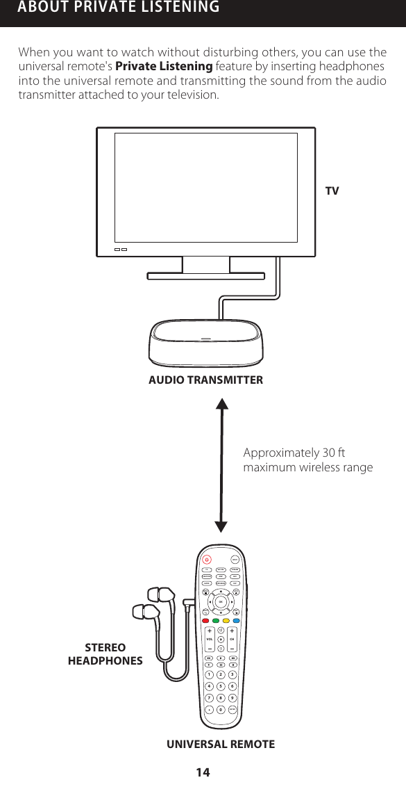 ABOUT PRIVATE LISTENINGWhen you want to watch without disturbing others, you can use the universal remote's Private Listening feature by inserting headphones into the universal remote and transmitting the sound from the audio transmitter attached to your television.AMPPROGRAMAUXINPUTFAVENTER1234567 809+ +CHSAT/CBL STREAMTVBRAY/DVDGUIDEVOL CHMENUBACKAPPSEXITOKTVAUDIO TRANSMITTERUNIVERSAL REMOTESTEREOHEADPHONESApproximately 30 ft maximum wireless range14