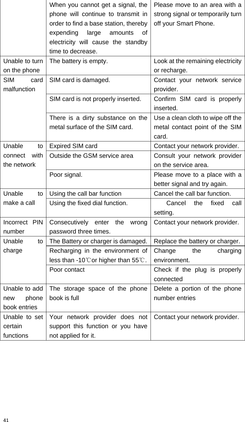 41When you cannot get a signal, the phone will continue to transmit in order to find a base station, thereby expending large amounts of electricity will cause the standby time to decrease. Please move to an area with a strong signal or temporarily turn off your Smart Phone. Unable to turn on the phone The battery is empty.    Look at the remaining electricity or recharge. SIM card malfunction SIM card is damaged.  Contact your network service provider.  SIM card is not properly inserted.  Confirm SIM card is properly inserted. There is a dirty substance on the metal surface of the SIM card. Use a clean cloth to wipe off the metal contact point of the SIM card. Unable to connect with the network Expired SIM card  Contact your network provider.   Outside the GSM service area  Consult your network provider on the service area. Poor signal.  Please move to a place with a better signal and try again. Unable to make a call Using the call bar function  Cancel the call bar function. Using the fixed dial function.  Cancel the fixed call setting. Incorrect PIN number Consecutively enter the wrong password three times. Contact your network provider. Unable to charge The Battery or charger is damaged. Replace the battery or charger. Recharging in the environment of less than -10 or higher than 55 .℃℃Change the charging environment. Poor contact  Check if the plug is properly connected Unable to add new phone book entries The storage space of the phone book is full Delete a portion of the phone number entries Unable to set certain functions Your network provider does not support this function or you have not applied for it. Contact your network provider.   