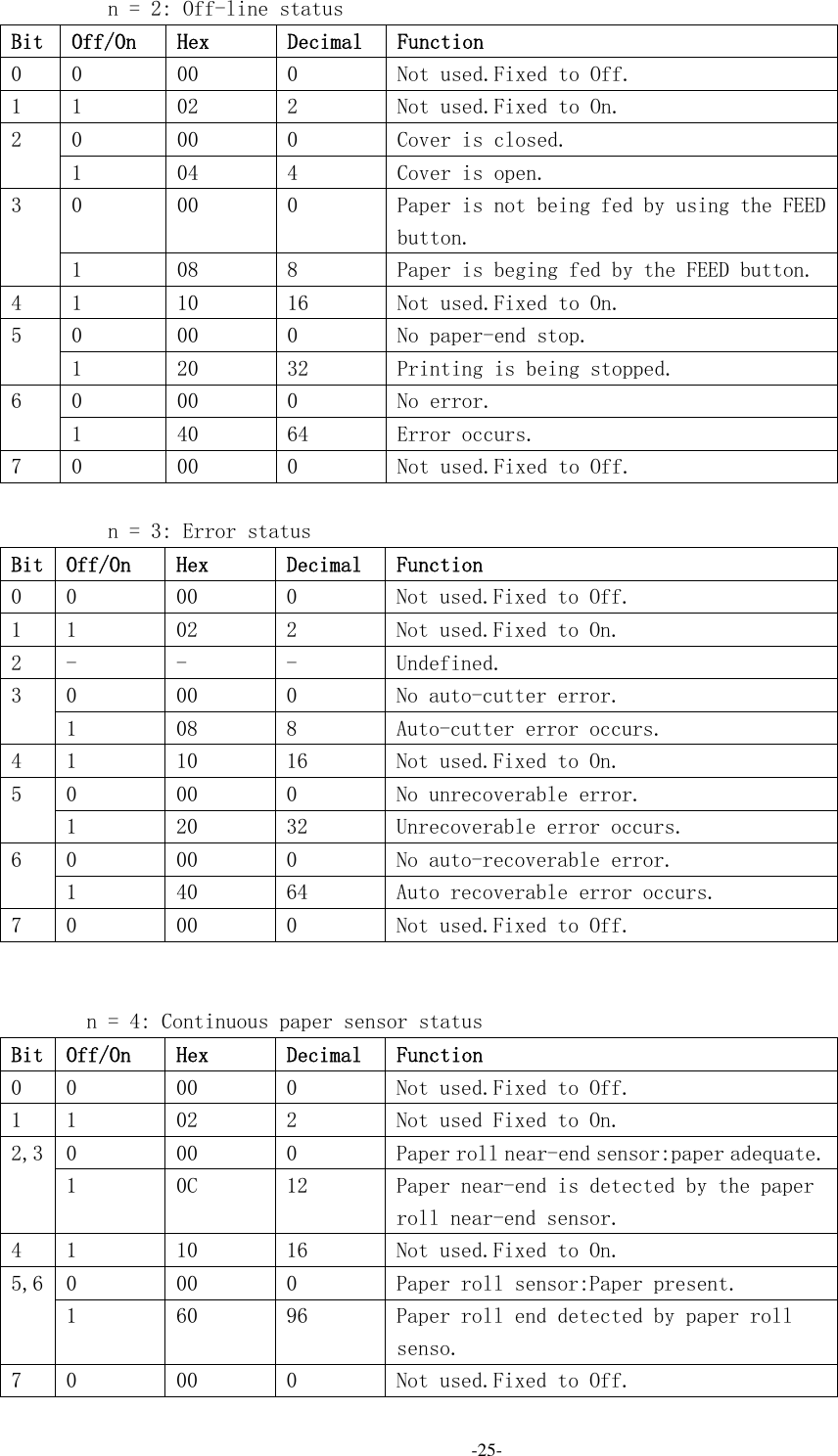  -25- n = 2: Off-line status Bit Off/On  Hex  Decimal  Function 0  0  00  0  Not used.Fixed to Off. 1  1  02  2  Not used.Fixed to On. 0  00  0  Cover is closed. 2 1  04  4  Cover is open. 0  00  0  Paper is not being fed by using the FEED button. 3 1  08  8  Paper is beging fed by the FEED button. 4  1  10  16  Not used.Fixed to On. 0  00  0  No paper-end stop. 5 1  20  32  Printing is being stopped. 0  00  0  No error. 6 1  40  64  Error occurs. 7  0  00  0  Not used.Fixed to Off.  n = 3: Error status Bit Off/On  Hex  Decimal  Function 0  0  00  0  Not used.Fixed to Off. 1  1  02  2  Not used.Fixed to On. 2  -  -  -  Undefined. 0  00  0  No auto-cutter error. 3 1  08  8  Auto-cutter error occurs. 4  1  10  16  Not used.Fixed to On. 0  00  0  No unrecoverable error. 5 1  20  32  Unrecoverable error occurs. 0  00  0  No auto-recoverable error. 6 1  40  64  Auto recoverable error occurs. 7  0  00  0  Not used.Fixed to Off.   n = 4: Continuous paper sensor status Bit Off/On  Hex  Decimal  Function 0  0  00  0  Not used.Fixed to Off. 1  1  02  2  Not used Fixed to On. 0  00  0  Paper roll near-end sensor:paper adequate. 2,3 1  0C  12  Paper near-end is detected by the paper roll near-end sensor. 4  1  10  16  Not used.Fixed to On. 0  00  0  Paper roll sensor:Paper present. 5,6 1  60  96  Paper roll end detected by paper roll senso. 7  0  00  0  Not used.Fixed to Off. 