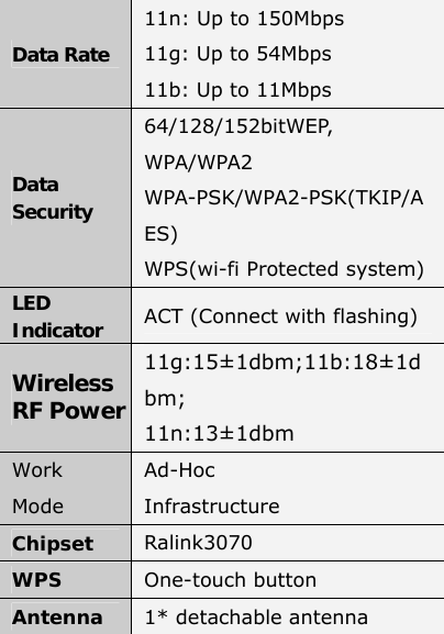 Data Rate 11n: Up to 150Mbps 11g: Up to 54Mbps 11b: Up to 11Mbps Data Security 64/128/152bitWEP, WPA/WPA2 WPA-PSK/WPA2-PSK(TKIP/AES) WPS(wi-fi Protected system) LED Indicator  ACT (Connect with flashing) Wireless RF Power 11g:15±1dbm;11b:18±1dbm; 11n:13±1dbm Work Mode Ad-Hoc Infrastructure Chipset   Ralink3070 WPS  One-touch button Antenna  1* detachable antenna 