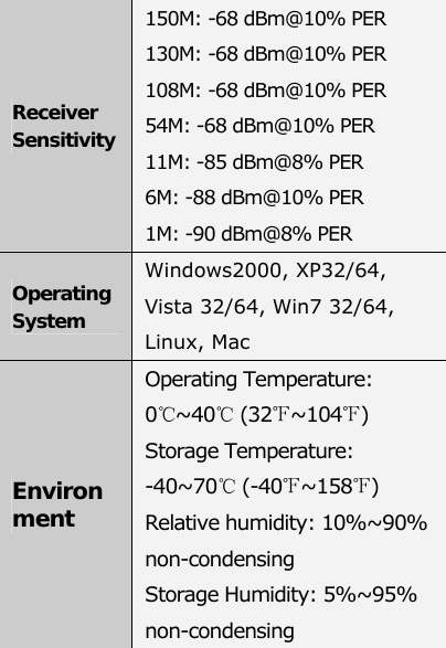 Receiver Sensitivity 150M: -68 dBm@10% PER 130M: -68 dBm@10% PER 108M: -68 dBm@10% PER 54M: -68 dBm@10% PER 11M: -85 dBm@8% PER 6M: -88 dBm@10% PER 1M: -90 dBm@8% PER Operating System Windows2000, XP32/64, Vista 32/64, Win7 32/64, Linux, Mac Environment Operating Temperature: 0℃~40℃ (32℉~104℉) Storage Temperature: -40~70℃ (-40℉~158℉) Relative humidity: 10%~90% non-condensing Storage Humidity: 5%~95% non-condensing 