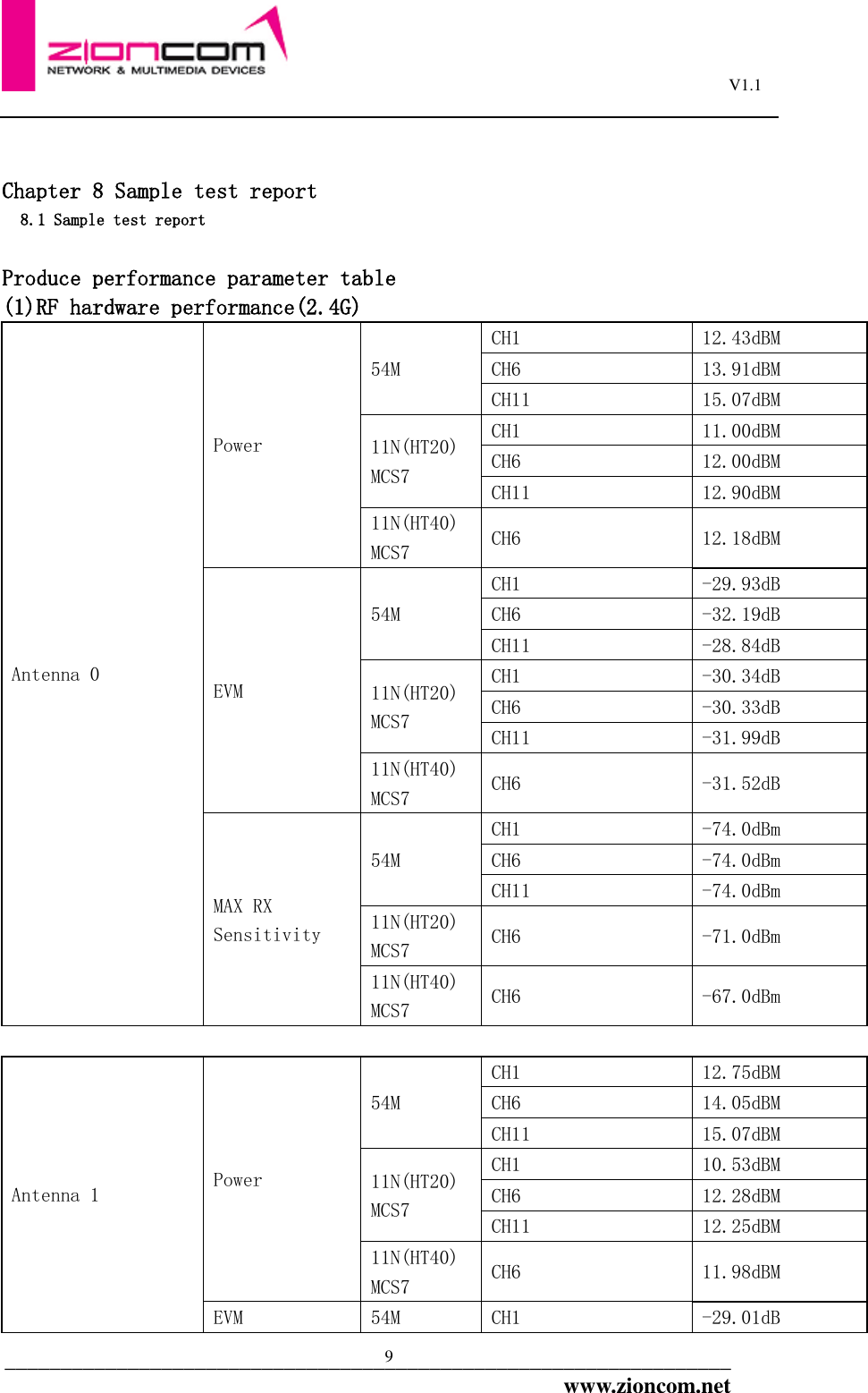                                                                                                         V1.1  _________________________________________________________________www.zioncom.net 9   Chapter 8 Sample test report  8.1 Sample test report   Produce performance parameter table (1)RF hardware performance(2.4G) Antenna 0 Power 54M CH1 12.43dBM CH6 13.91dBM CH11 15.07dBM 11N(HT20) MCS7 CH1  11.00dBM CH6  12.00dBM CH11  12.90dBM 11N(HT40) MCS7 CH6  12.18dBM EVM 54M CH1 -29.93dB CH6 -32.19dB CH11 -28.84dB 11N(HT20) MCS7 CH1  -30.34dB CH6  -30.33dB CH11  -31.99dB 11N(HT40) MCS7 CH6  -31.52dB MAX RX Sensitivity 54M CH1 -74.0dBm CH6 -74.0dBm CH11 -74.0dBm 11N(HT20) MCS7 CH6  -71.0dBm 11N(HT40) MCS7 CH6 -67.0dBm  Antenna 1 Power 54M CH1 12.75dBM CH6 14.05dBM CH11 15.07dBM 11N(HT20) MCS7 CH1  10.53dBM CH6  12.28dBM CH11  12.25dBM 11N(HT40) MCS7 CH6 11.98dBM EVM 54M CH1 -29.01dB 