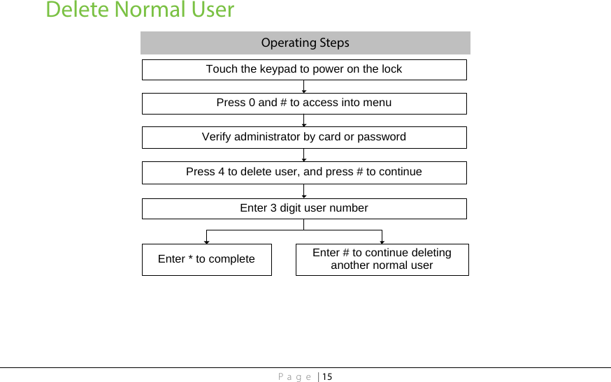 Page | 15 Delete Normal User Operating Steps Touch the keypad to power on the lockPress 0 and # to access into menuEnter 3 digit user numberVerify administrator by card or passwordPress 4 to delete user, and press # to continueEnter * to complete Enter # to continue deleting another normal user  