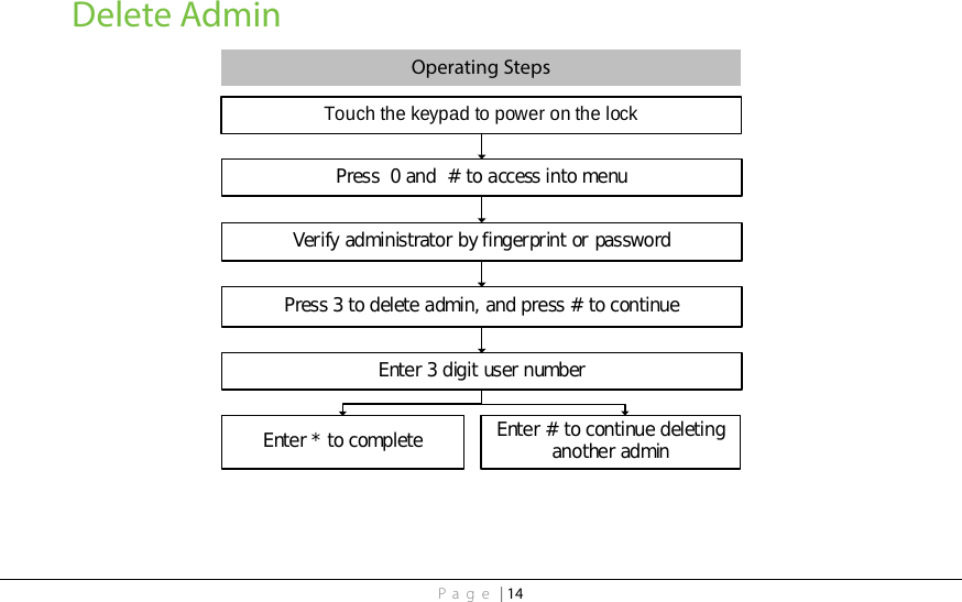 Page | 14 Delete Admin Operating Steps Touch the keypad to power on the lockPress  0 and  # to access into menuEnter 3 digit user numberVerify administrator by fingerprint or passwordPress 3 to delete admin, and press # to continueEnter * to complete Enter # to continue deleting another admin   