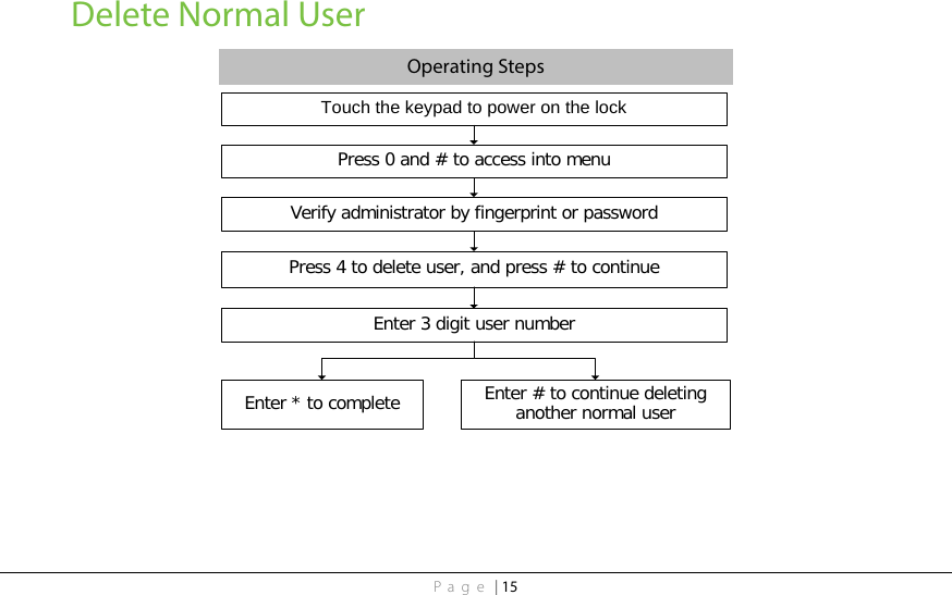 Page | 15 Delete Normal User Operating Steps Touch the keypad to power on the lockPress 0 and # to access into menuEnter 3 digit user numberVerify administrator by fingerprint or passwordPress 4 to delete user, and press # to continueEnter * to complete Enter # to continue deleting another normal user  