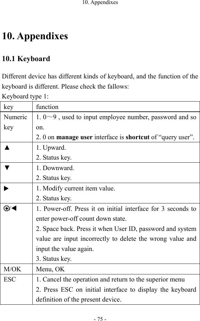 10. Appendixes - 75 - 10. Appendixes   10.1 Keyboard   Different device has different kinds of keyboard, and the function of the keyboard is different. Please check the fallows:   Keyboard type 1: key function Numeric key 1. 0～9 , used to input employee number, password and so on.   2. 0 on manage user interface is shortcut of “query user”.  ▲ 1. Upward. 2. Status key. ▼ 1. Downward. 2. Status key.  1. Modify current item value. 2. Status key. /   1. Power-off. Press it on initial interface for 3 seconds to enter power-off count down state.   2. Space back. Press it when User ID, password and system value are input incorrectly to delete the wrong value and input the value again.   3. Status key. M/OK Menu, OK ESC 1. Cancel the operation and return to the superior menu 2. Press ESC on initial interface to display the keyboard definition of the present device.     