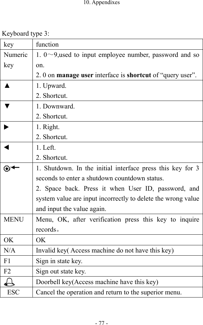 10. Appendixes- 77 -Keyboard type 3: key function Numeric key 1. 0～9,used to input employee number, password and soon.2. 0 on manage user interface is shortcut of “query user”.▲ 1. Upward.2. Shortcut.▼ 1. Downward.2. Shortcut.1. Right.2. Shortcut.1. Left.2. Shortcut./1. Shutdown. In the initial interface press this key for 3seconds to enter a shutdown countdown status.2. Space back. Press it when User ID, password, andsystem value are input incorrectly to delete the wrong valueand input the value again.MENU Menu, OK, after verification press this key to inquire records。 OK OK N/A Invalid key( Access machine do not have this key) F1 Sign in state key. F2 Sign out state key. Doorbell key(Access machine have this key) ESC Cancel the operation and return to the superior menu. 