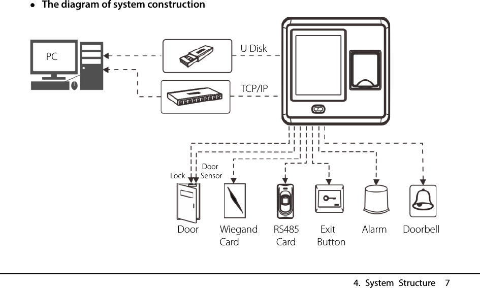  4. System Structure  7  The diagram of system construction    PC U Disk TCP/IP    Door   Lock     Sensor Door    Wiegand    RS485    Exit     Alarm   Doorbell Card       Card    Button  