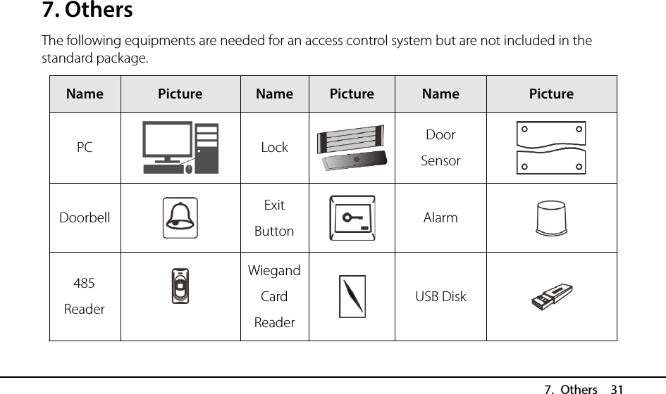  7. Others  31 7. Others The following equipments are needed for an access control system but are not included in the standard package. Name Picture Name Picture Name Picture PC  Lock  Door   Sensor  Doorbell  Exit   Button  Alarm  485   Reader   Wiegand  Card Reader   USB Disk     