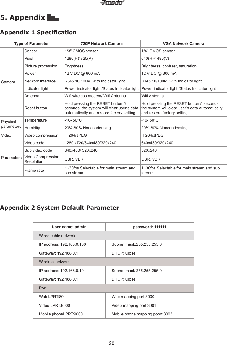 20&reg;5. Appendix ▇▅▃ Appendix 1 Specication Type of Parameter 720P Network Camera VGA Network CameraCameraSensor 1/3" CMOS sensor 1/4" CMOS sensorPixel 1280(H)*720(V) 640(H)&times; 480(V)Picture procession Brightness Brightness, contrast, saturationPower 12 V DC @ 600 mA 12 V DC @ 300 mANetwork interface RJ45 10/100M, with Indicator light. RJ45 10/100M, with Indicator light.Indicator light Power indicator light /Status Indicator light Power indicator light /Status Indicator lightAntenna  Wi wireless modem/ Wi Antenna Wi AntennaReset buttonHold pressing the RESET button 5 seconds, the system will clear user&rsquo;s data automatically and restore factory settingHold pressing the RESET button 5 seconds, the system will clear user&rsquo;s data automatically and restore factory settingPhysical parametersTemperature -10- 50&deg;C -10- 50&deg;CHumidity 20%-80% Noncondensing 20%-80% NoncondensingVideo Video compression H.264/JPEG H.264/JPEGParametersVideo code 1280 x720/640x480/320x240 640x480/320x240Sub video code 640x480/ 320x240 320x240Video Compression Resolution CBR, VBR CBR, VBRFrame rate 1~30fps Selectable for main stream and sub stream1~30fps Selectable for main stream and sub streamAppendix 2 System Default Parameter   User name: admin password: 111111    Wired cable network    IP address: 192.168.0.100     Subnet mask:255.255.255.0    Gateway: 192.168.0.1     DHCP: Close    Wireless network    IP address: 192.168.0.101     Subnet mask 255.255.255.0    Gateway: 192.168.0.1     DHCP: Close    Port    Web LPRT:80     Web mapping port:3000    Video LPRT:8000     Video mapping port:3001    Mobile phoneLPRT:9000     Mobile phone mapping poprt:3003