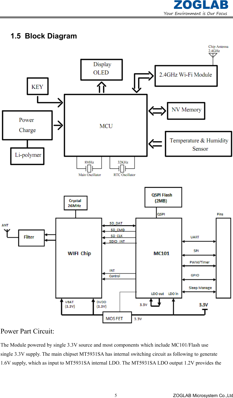 YourEnvironmentisOurFocusZOGLABZOGLAB Microsystem Co.,Ltd51.5 Block DiagramPower Part Circuit:The Module powered by single 3.3V source and most components which include MC101/Flash usesingle 3.3V supply. The main chipset MT5931SA has internal switching circuit as following to generate1.6V supply, which as input to MT5931SA internal LDO. The MT5931SA LDO output 1.2V provides the