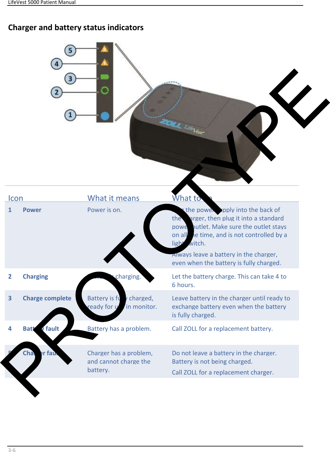     LifeVest 5000 Patient Manual        3 - 6   Charger and battery status indicators    Icon   What it means   What to do     1 Power  Power is on.    Plug the power supply into the back of  the charger, then plug it into a standard  power outlet. Make sure the outlet stays  on all the time, and is not controlled by a  light switch.  Always leave a battery in the charger,  even when the battery is fully charged.    2 Charging  Battery is charging.  Let the battery charge. This can take 4 to   hours.  6   3 Charge complete  Battery is fully charged,  ready for use in monitor.     Leave battery in the charger until ready to  exchange battery even when the battery  is fully charged.    4 Battery fault  Battery has a problem.    Call ZOLL for a replacement battery.  5   Charger fault  Charger has a problem,  and cannot charge the  battery.  Do not leave a battery in the charger.  Battery is not being charged.  Call ZOLL for a replacement charger.    