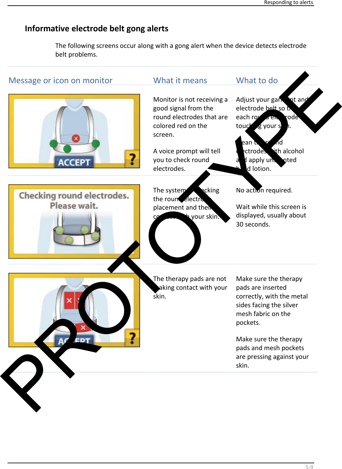    Responding to alerts    5 - 9   Informative electrode belt gong alerts  The following screens occur along with a gong alert when the device detects electrode  belt problems.     Messa ge or i con   on monitor   What it means   What to do     Monitor is not receiving a  good signal from the  round electrodes that are  colored red on the  screen.   A voice prompt will tell  you to check round  electrodes.  Adjust your garment and  electrode belt so that  each round electrode is  touching your skin.   Clean the round  electrodes with alcohol  and apply unscented  hand lotion.    The system is checking  the round electrode  placement and their  contact with your skin.  No action required.  Wait while this screen is  displayed, usually about  30  seconds.    The therapy pads are not  making contact with your  skin.  Make sure the therapy  pads are inserted  correctly, with the metal  sides facing the silver  mesh fabric on the  pockets.  Make sure the therapy  pads and mesh pockets  are pressing against your  skin.  