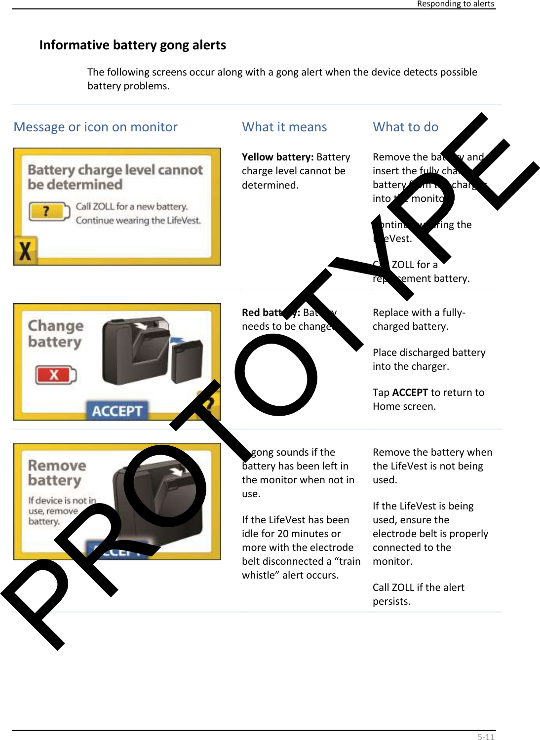     Responding to alerts    5 - 11   Informative battery gong alerts  The following screens occur along with a gong alert when the device detects possible  battery problems.    Message or i con   on monitor   What it means   What to do     Yellow battery:  Battery  charge level cannot be  determined.   Remove the battery and  insert the fully charged  battery from the charger  into the monitor.   Continue wearing the  LifeVest.  Call ZOLL for a  replacement battery.    Red battery:  Battery  needs to be changed.  Replace with a fully- charged battery.   Place discharged battery  into the charger.  Tap  ACCEPT  to return to  Home screen.    A gong sounds if the  battery has been left in  the monitor when not in  use.  If the LifeVest has been  idle for 20 minutes or  more with the electrode  belt disconnected a “train  whistle” alert occurs.  Remove the battery when  the LifeVest is not being  used.  If the LifeVest is being  used, ensure the  electrode belt is properly  connected to the  monitor.  Call ZOLL if the alert  persists.      