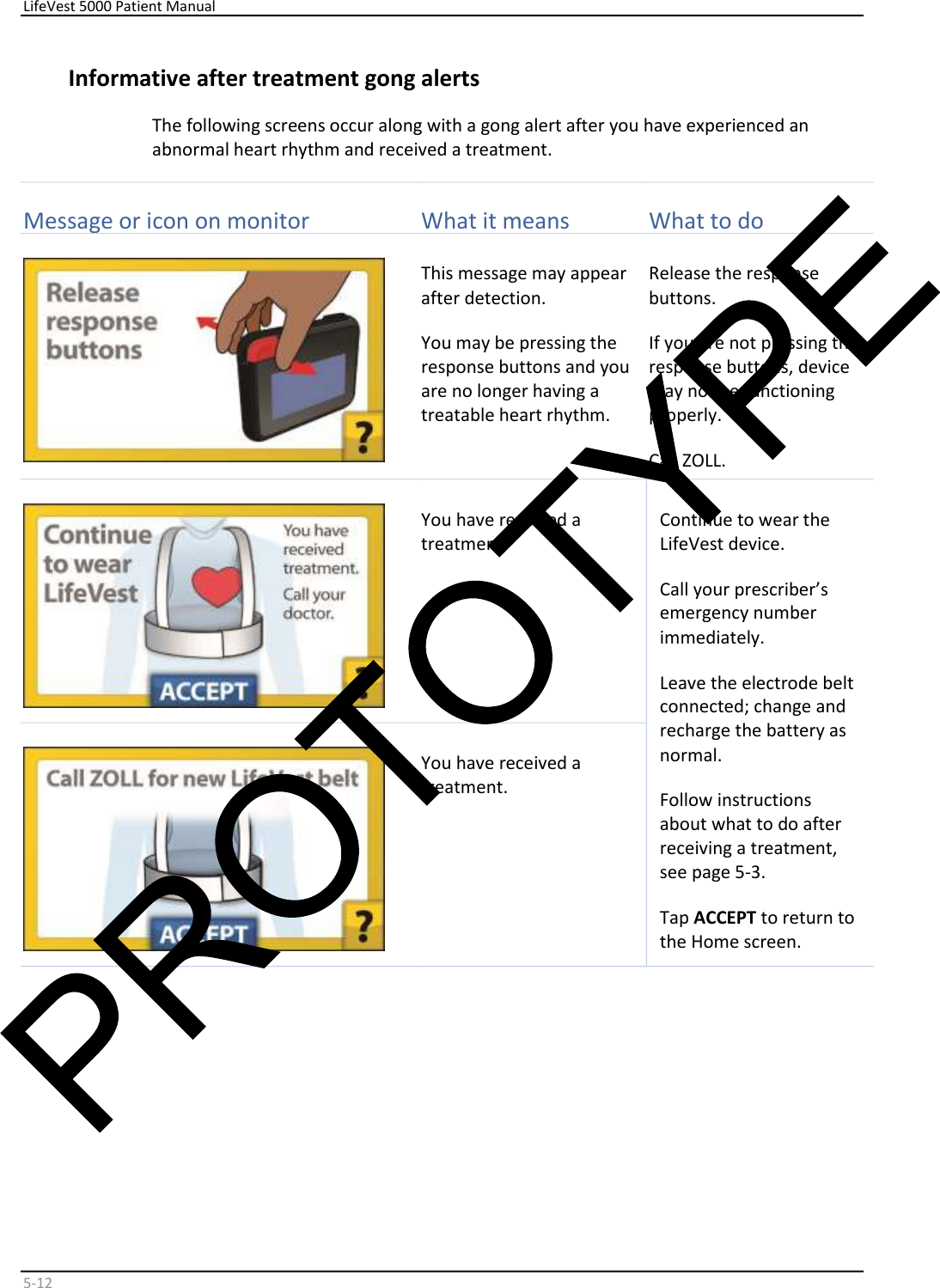     LifeVest 5000 Patient Manual        5 - 12   Informative after treatment gong alerts  The following screens occur along with a gong alert after you have experienced an  abnormal heart rhythm and received a treatment.    Message or i con   on monitor   What it means   What to do     This message may appear  after detection.   You may be pressing the  response buttons and you  are no longer having a  treatable heart rhythm.   Release the response  buttons.  If you are not pressing the  response buttons, device  may not be functioning  properly.   Call ZOLL.    You have received a  treatment.  Continue to wear the  LifeVest device.  Call your prescriber’s  emergency number  immediately.  Leave the electrode belt  connected; change and  recharge the battery as  normal.  Follow instructions  about what to do after  receiving a treatment,  see page 5-3.  Tap  ACCEPT  to return to  the Home screen.    You have received a  treatment.  