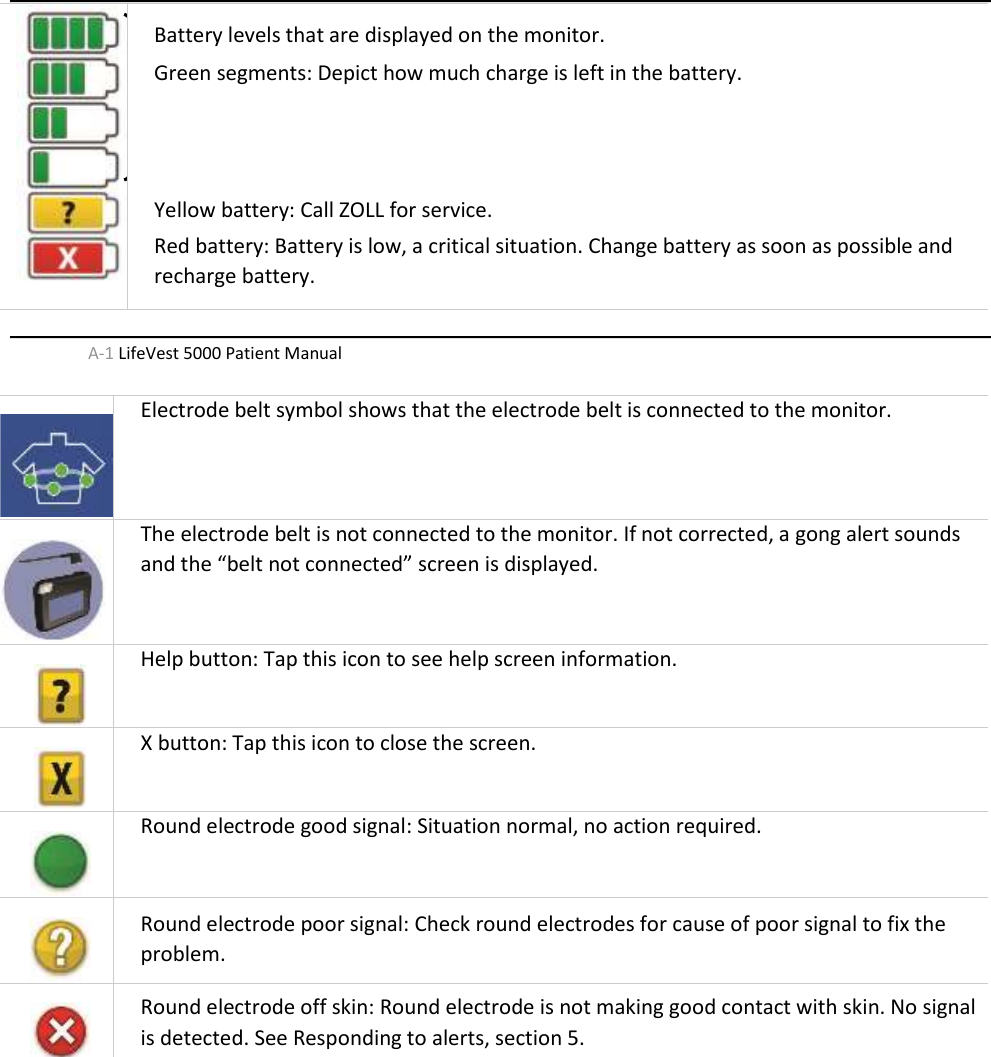   Battery levels that are displayed on the monitor.   Green segments: Depict how much charge is left in the battery.        Yellow battery: Call ZOLL for service.  Red battery: Battery is low, a critical situation. Change battery as soon as possible and recharge battery.      A-1 LifeVest 5000 Patient Manual          Electrode belt symbol shows that the electrode belt is connected to the monitor.    The electrode belt is not connected to the monitor. If not corrected, a gong alert sounds and the “belt not connected” screen is displayed.    Help button: Tap this icon to see help screen information.    X button: Tap this icon to close the screen.     Round electrode good signal: Situation normal, no action required.    Round electrode poor signal: Check round electrodes for cause of poor signal to fix the problem.     Round electrode off skin: Round electrode is not making good contact with skin. No signal is detected. See Responding to alerts, section 5.     
