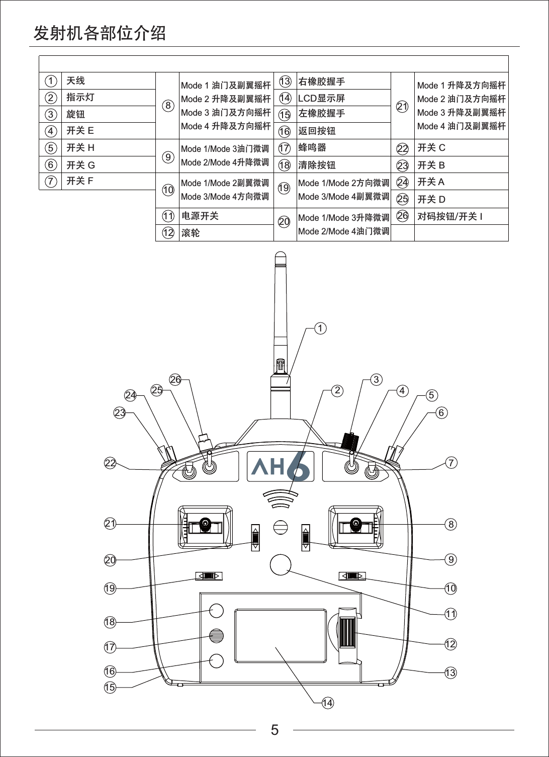 发射机各部位介绍天线指示灯旋钮开关 E开关 C开关 B开关 A开关 D对码按钮/开关 I开关 H开关 G开关 F电源开关LCD显示屏左橡胶握手右橡胶握手清除按钮返回按钮蜂鸣器滚轮1123456789101112131415161718192021222324252635426789111012131415161718192021222324 2526Mode 1 升降及方向摇杆Mode 2 油门及方向摇杆Mode 3 升降及副翼摇杆Mode 4 油门及副翼摇杆Mode 1 油门及副翼摇杆Mode 2 升降及副翼摇杆Mode 3 油门及方向摇杆Mode 4 升降及方向摇杆Mode 1/Mode 3油门微调Mode 2/Mode 4升降微调Mode 1/Mode 2副翼微调Mode 3/Mode 4方向微调Mode 1/Mode 2方向微调Mode 3/Mode 4副翼微调Mode 1/Mode 3升降微调Mode 2/Mode 4油门微调5