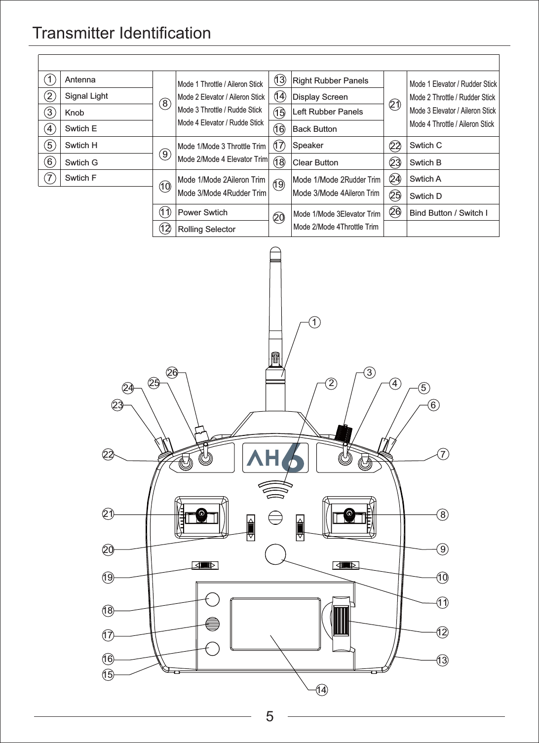 Transmitter IdentificationAntennaSignal LightKnobSwtich ESwtich CSwtich BSwtich ASwtich DBind Button / Switch ISwtich HSwtich GSwtich FPower SwtichDisplay ScreenLeft Rubber PanelsRight Rubber PanelsClear ButtonBack ButtonSpeakerRolling Selector1123456789101112131415161718192021222324252635426789111012131415161718192021222324 2526Mode 1 Elevator / Rudder StickMode 2 Throttle / Rudder StickMode 3 Elevator / Aileron StickMode 4 Throttle / Aileron StickMode 1 Throttle / Aileron StickMode 2 Elevator / Aileron StickMode 3 Throttle / Rudde StickMode 4 Elevator / Rudde StickMode 1/Mode 3 Throttle TrimMode 2/Mode 4 Elevator TrimMode 1/Mode 2Aileron TrimMode 3/Mode 4Rudder TrimMode 1/Mode 2Rudder TrimMode 3/Mode 4Aileron TrimMode 1/Mode 3Elevator TrimMode 2/Mode 4Throttle Trim5